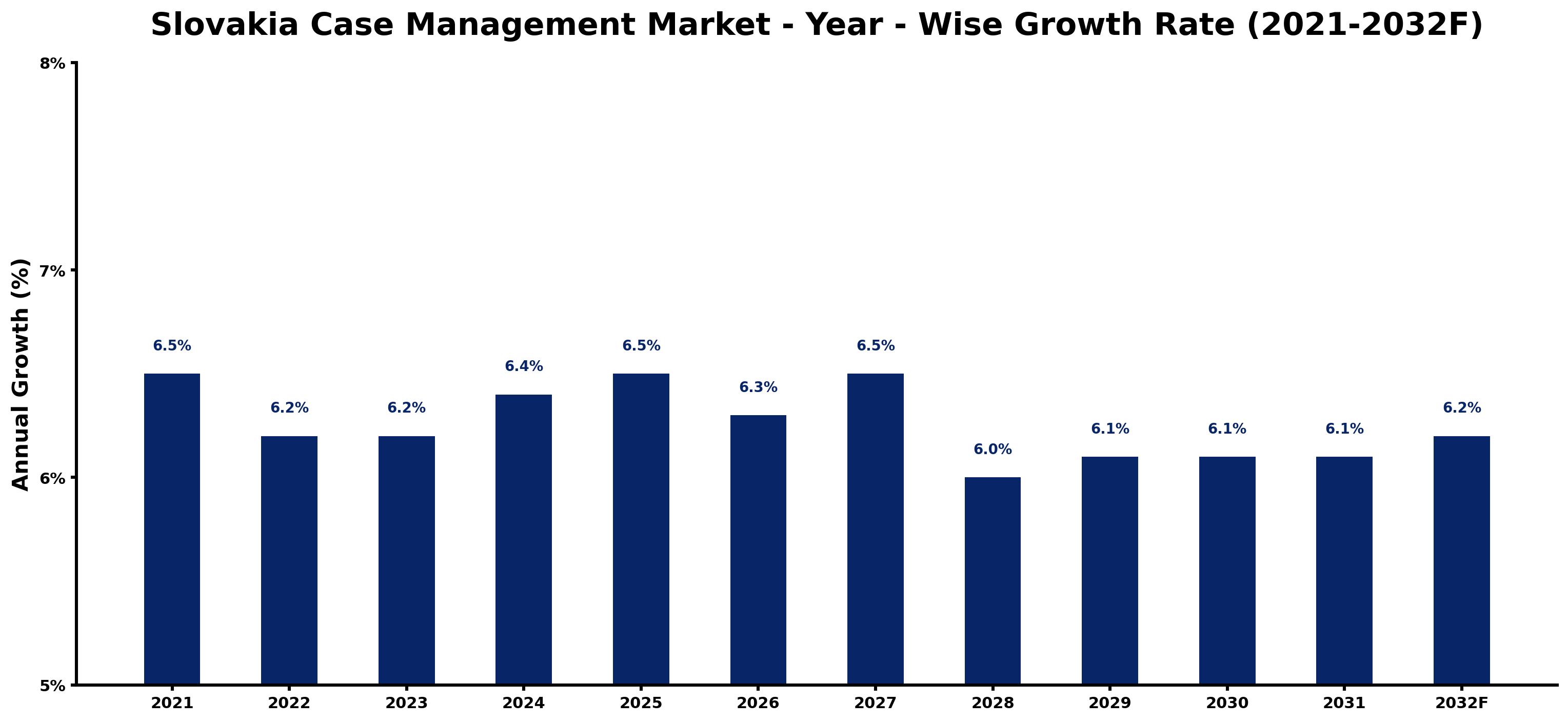 Slovakia Case Management Market Year-wise Growth Rate and Key Drivers