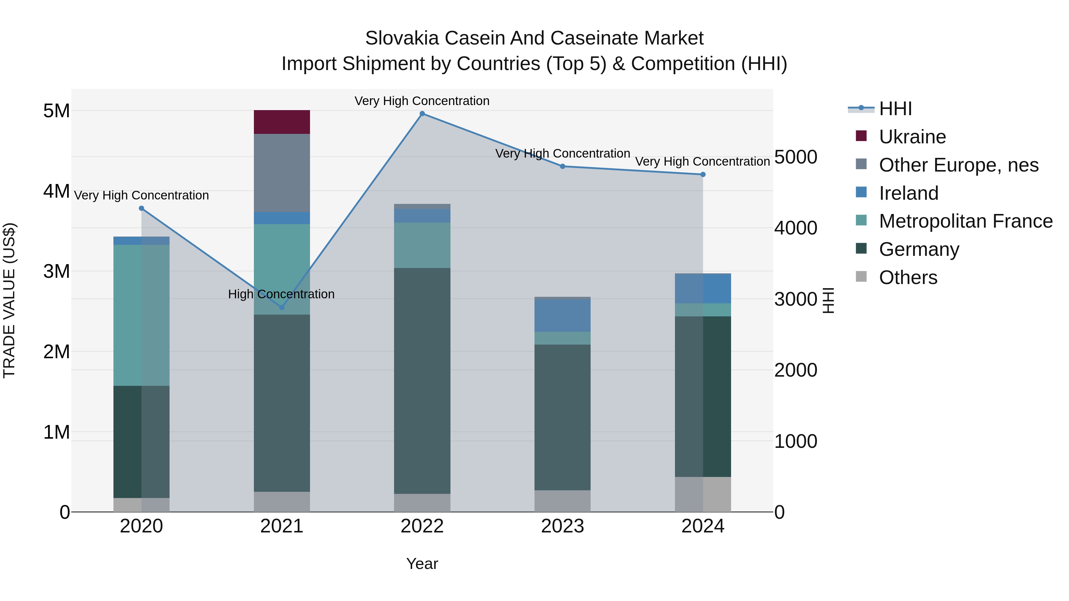 Slovakia Casein And Caseinate Market Top 5 Importing Countries and Market Competition (HHI) Analysis