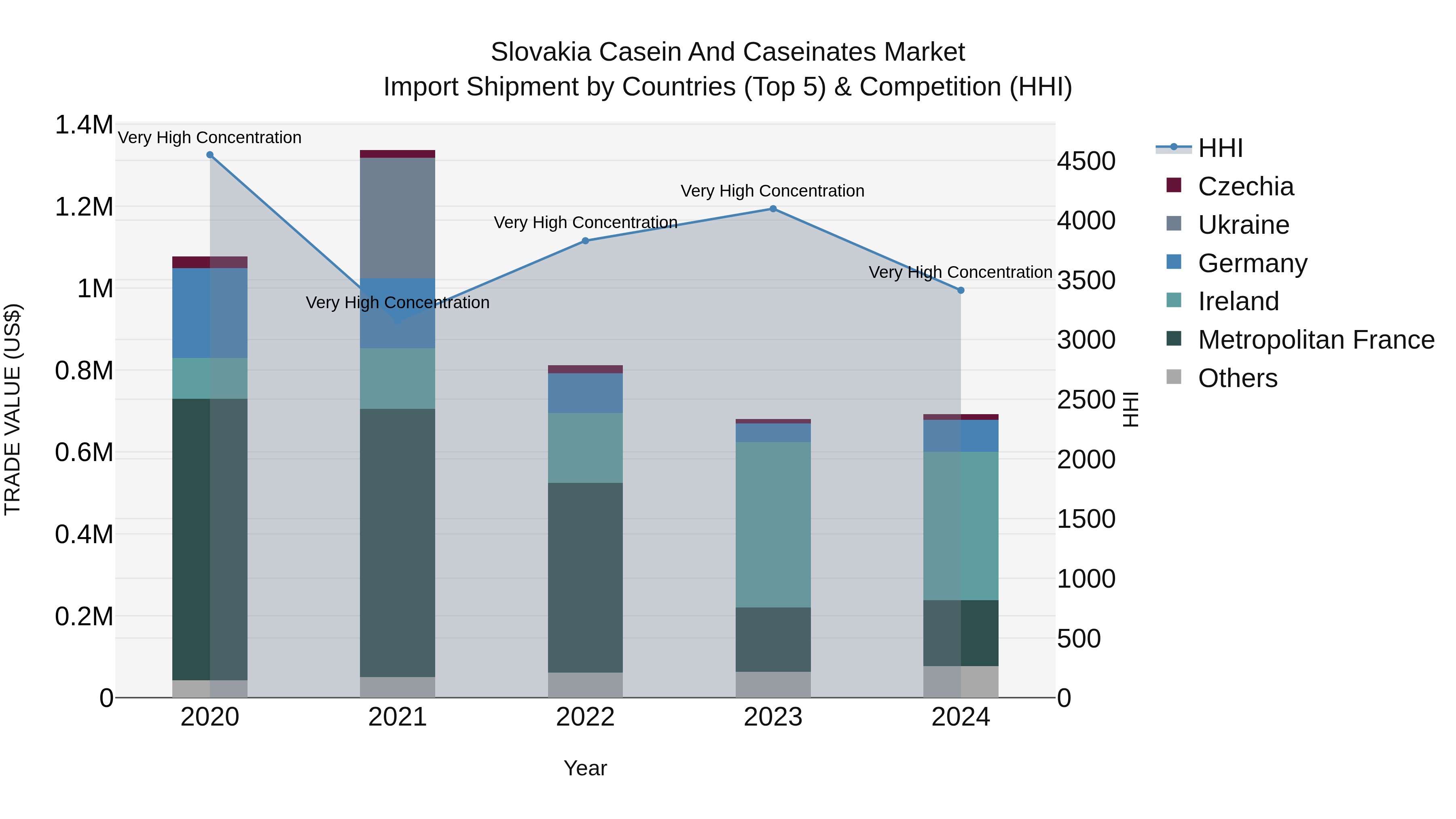 Slovakia Casein And Caseinates Market Top 5 Importing Countries and Market Competition (HHI) Analysis