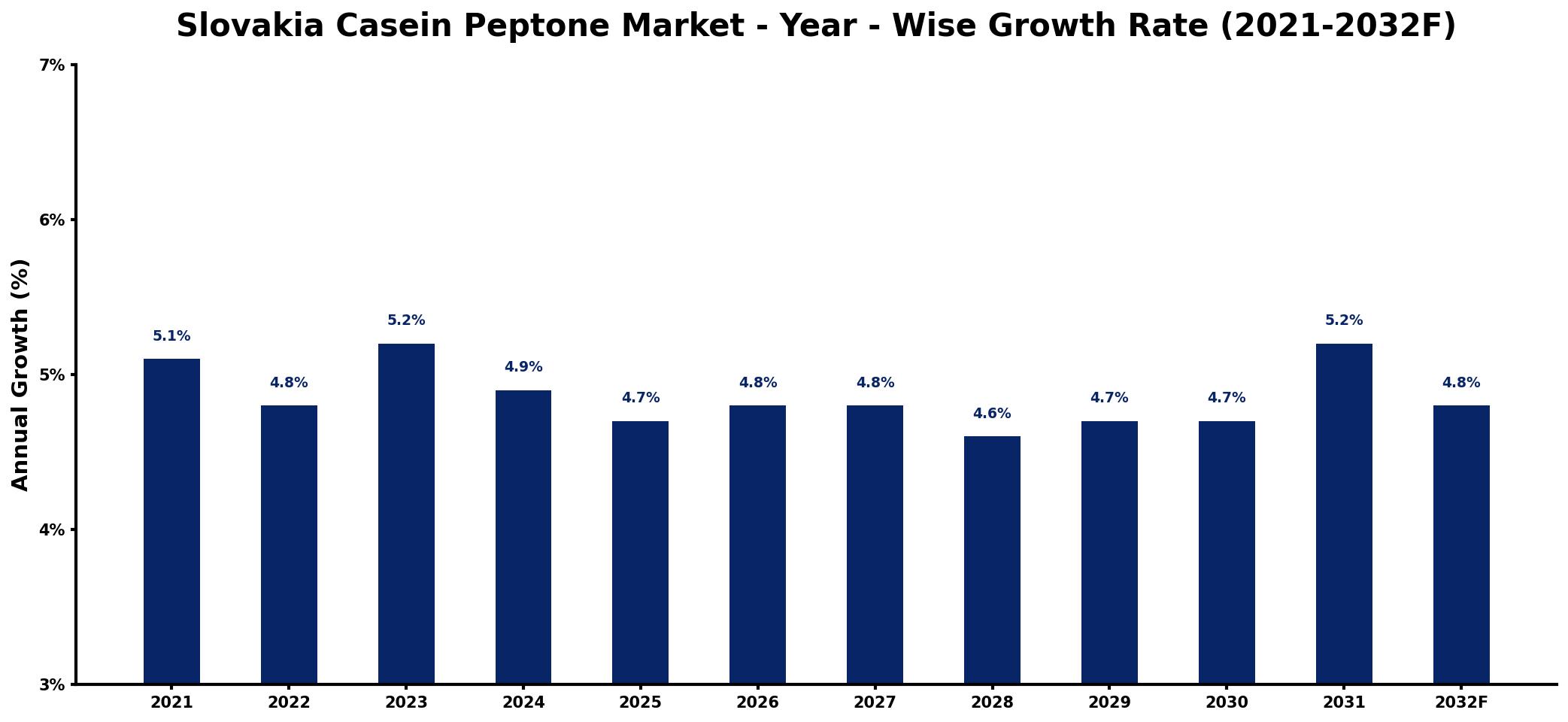 Slovakia Casein Peptone Market Year-wise Growth Rate and Key Drivers