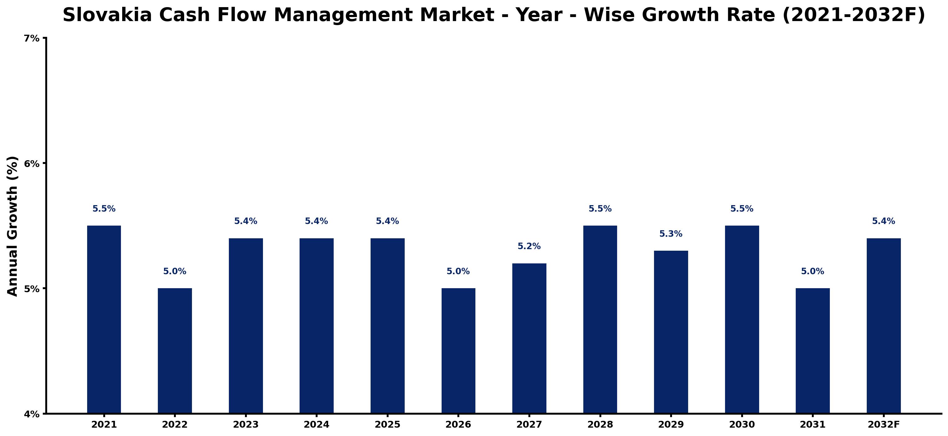Slovakia Cash Flow Management Market Year-wise Growth Rate and Key Drivers