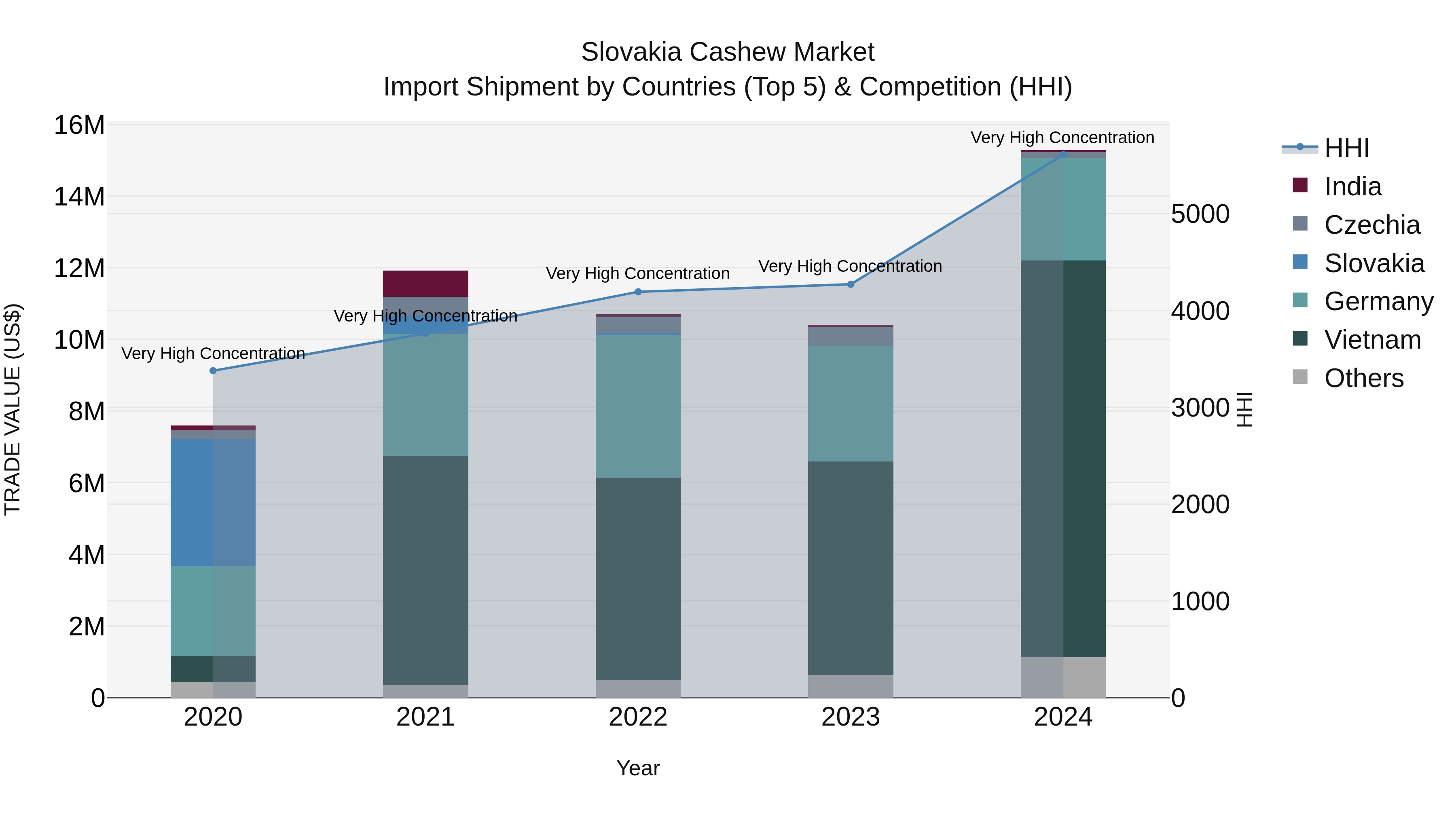 Slovakia Cashew Market Top 5 Importing Countries and Market Competition (HHI) Analysis