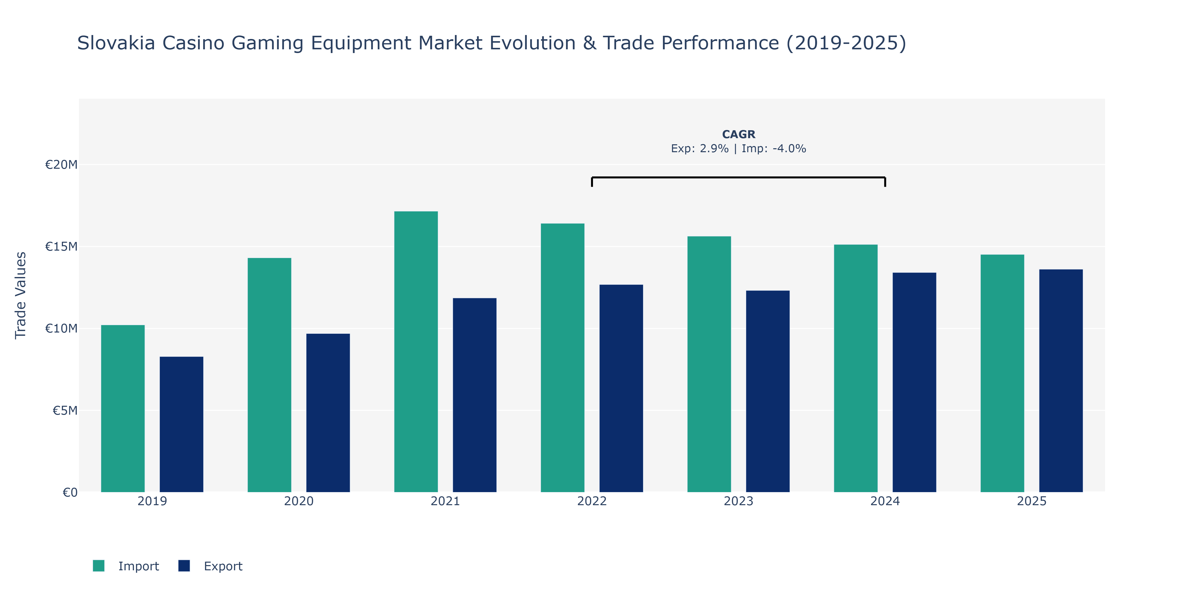Slovakia Casino Gaming Equipment Market: Production & Trade Performance (2019-2025)