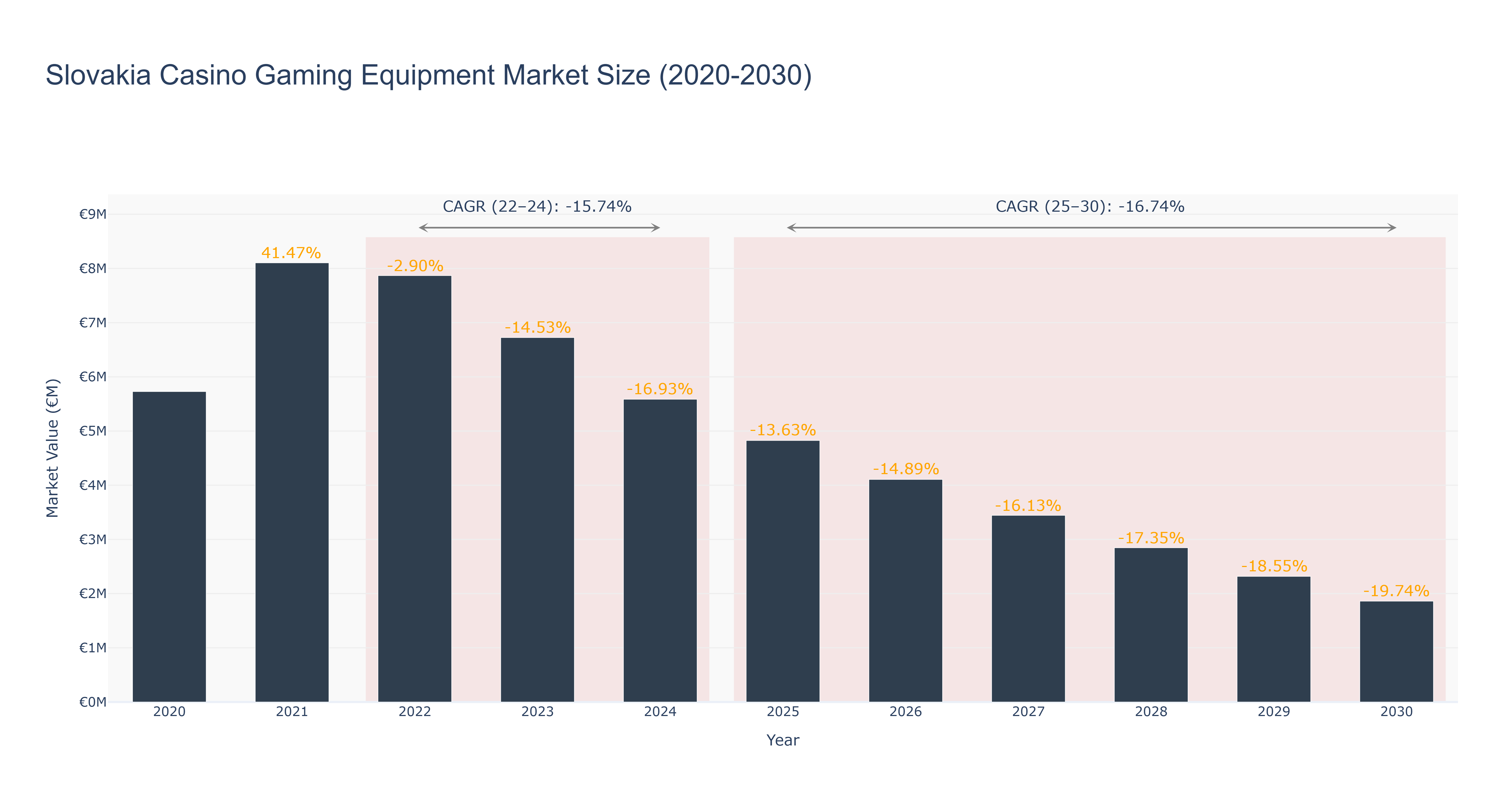 Slovakia Casino Gaming Equipment Market Size (2020-2030)