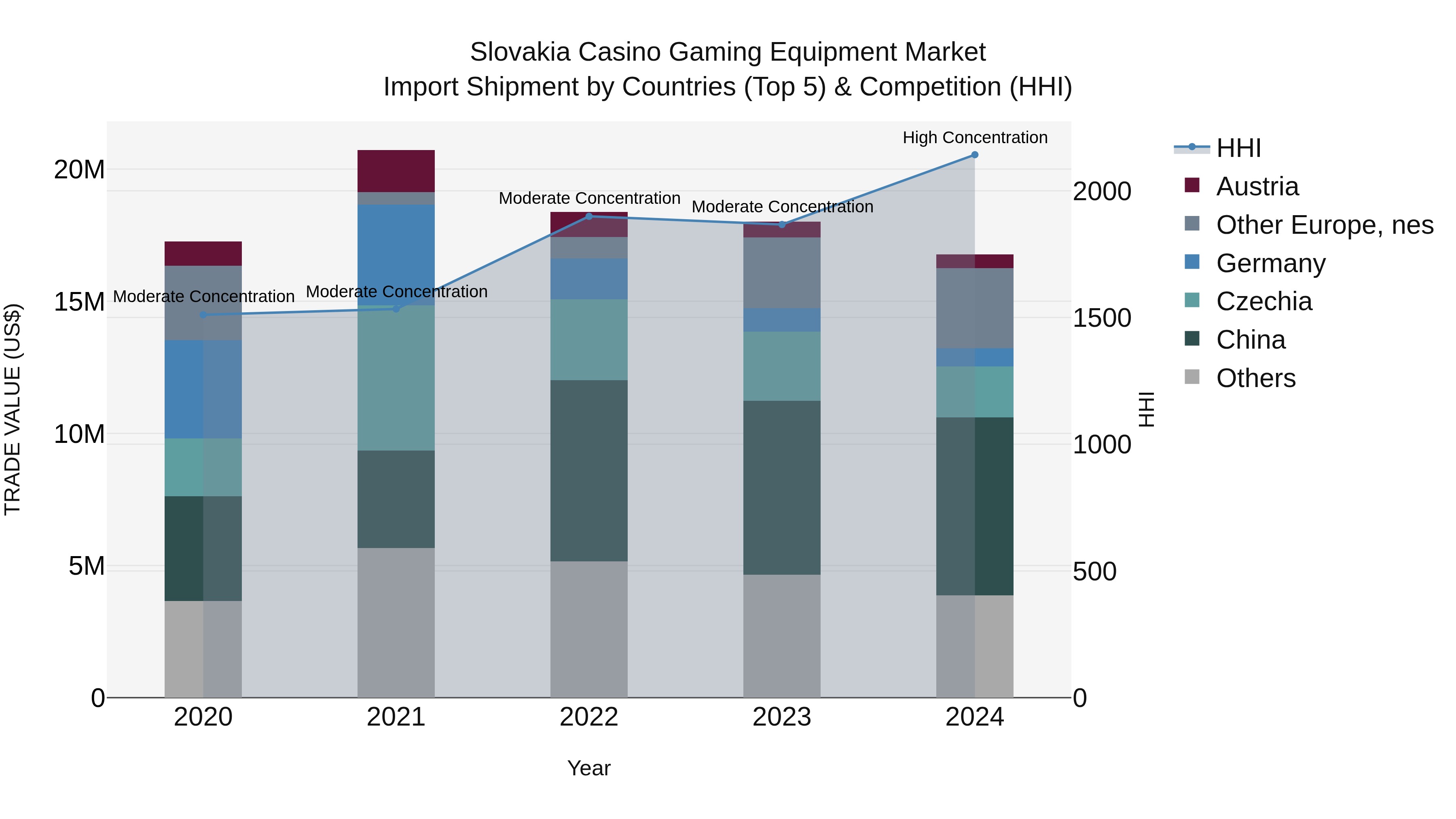 Slovakia Casino Gaming Equipment Market Top 5 Importing Countries and Market Competition (HHI) Analysis