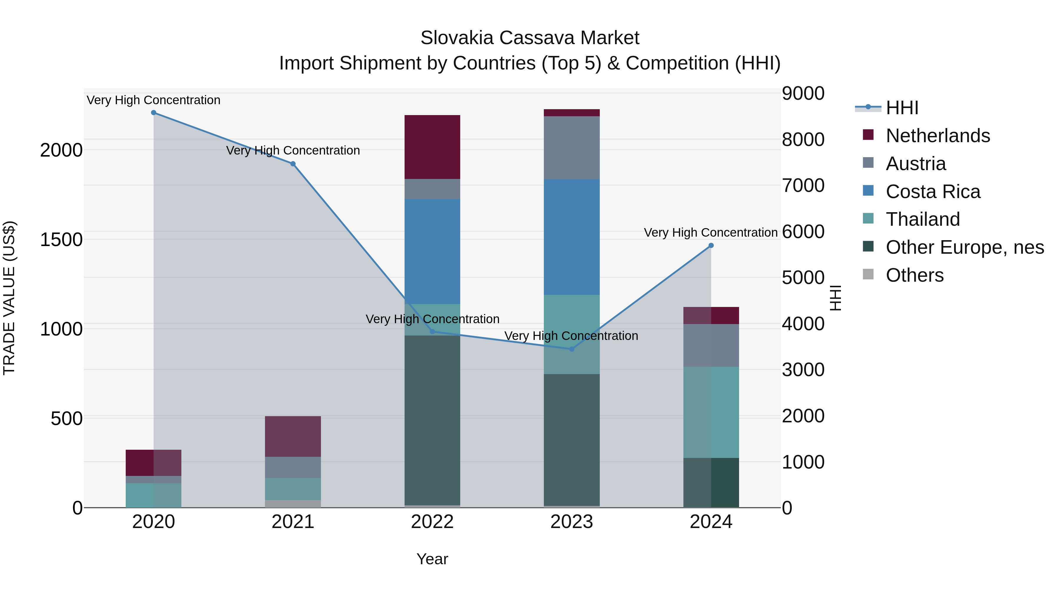Slovakia Cassava Market Top 5 Importing Countries and Market Competition (HHI) Analysis