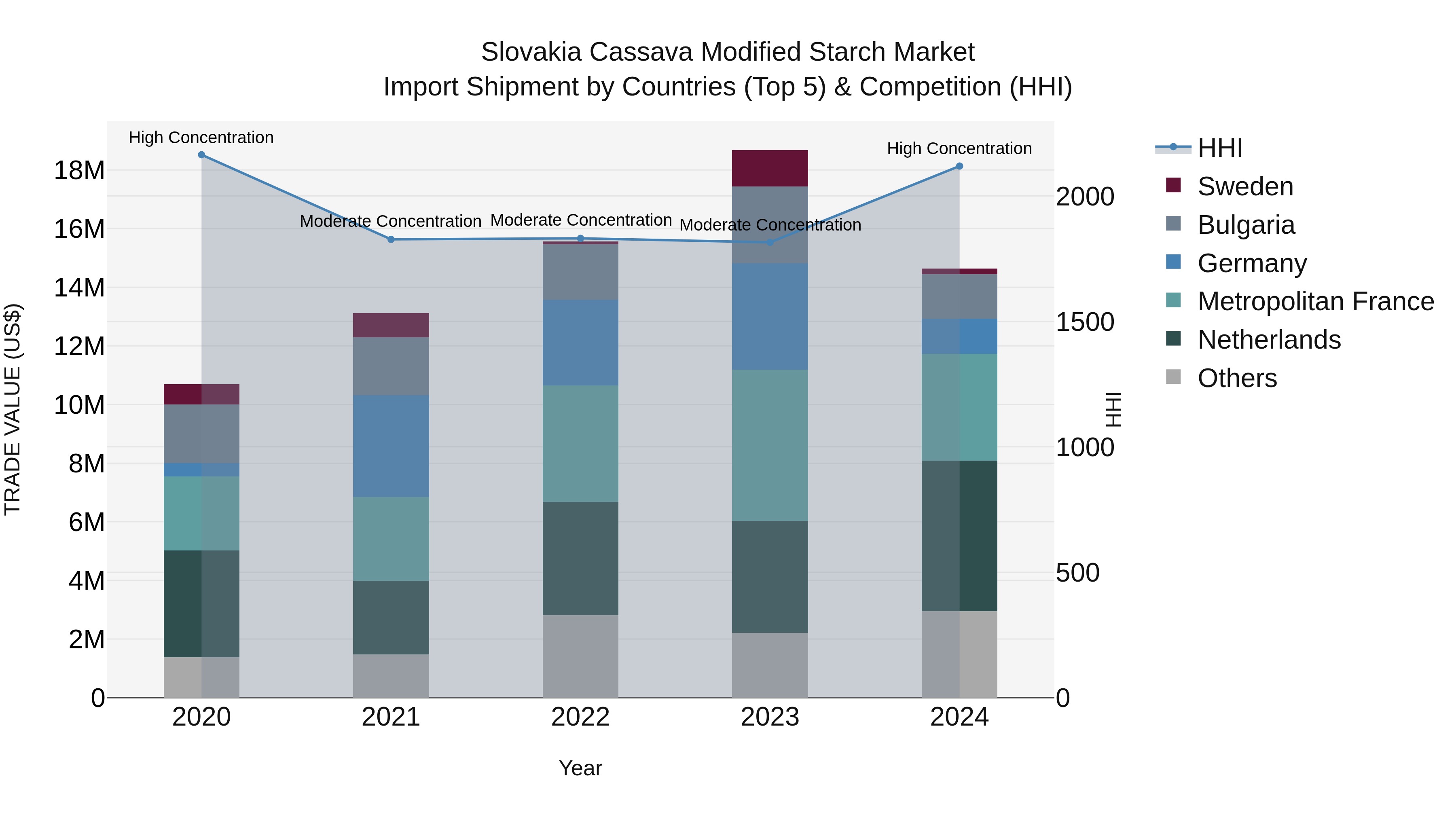 Slovakia Cassava Modified Starch Market Top 5 Importing Countries and Market Competition (HHI) Analysis