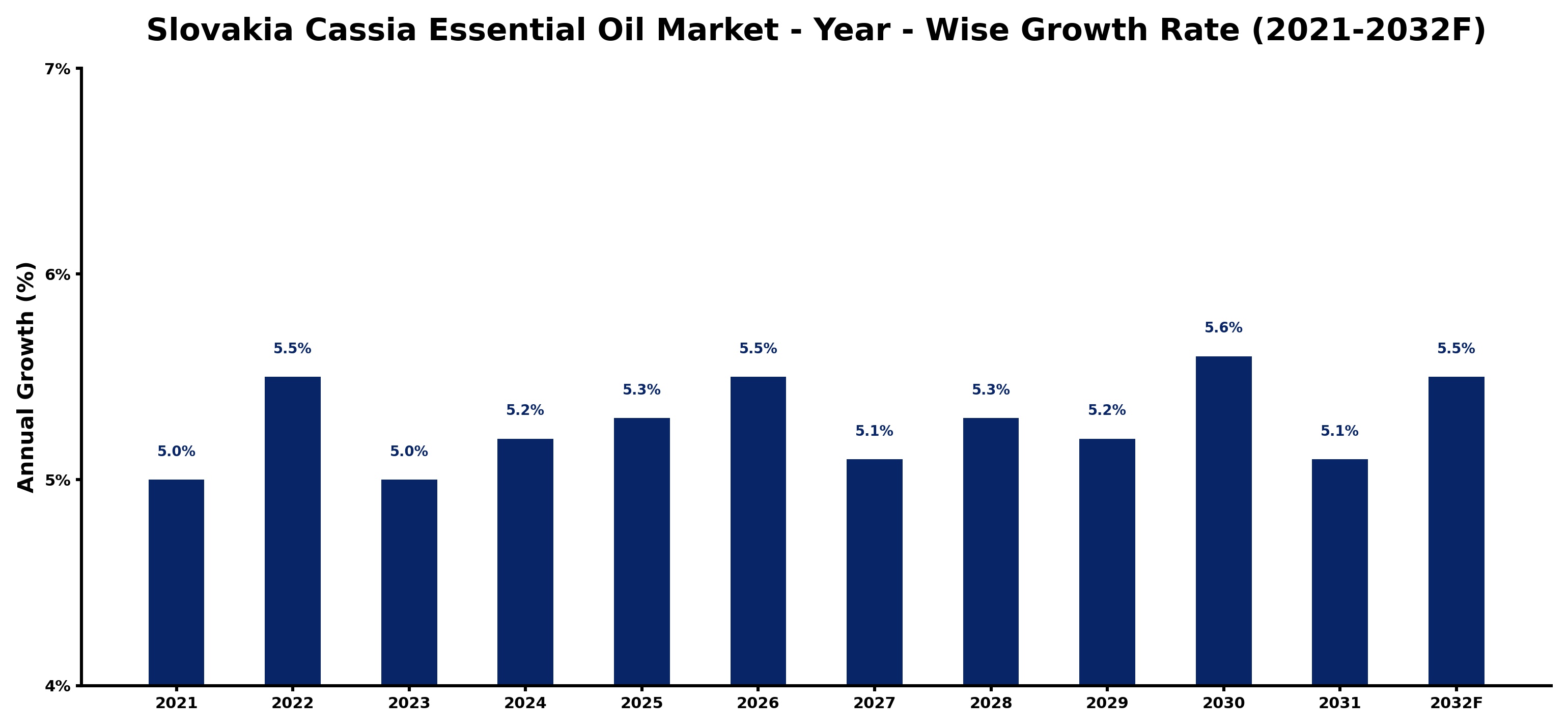 Slovakia Cassia Essential Oil Market Year-wise Growth Rate and Key Drivers