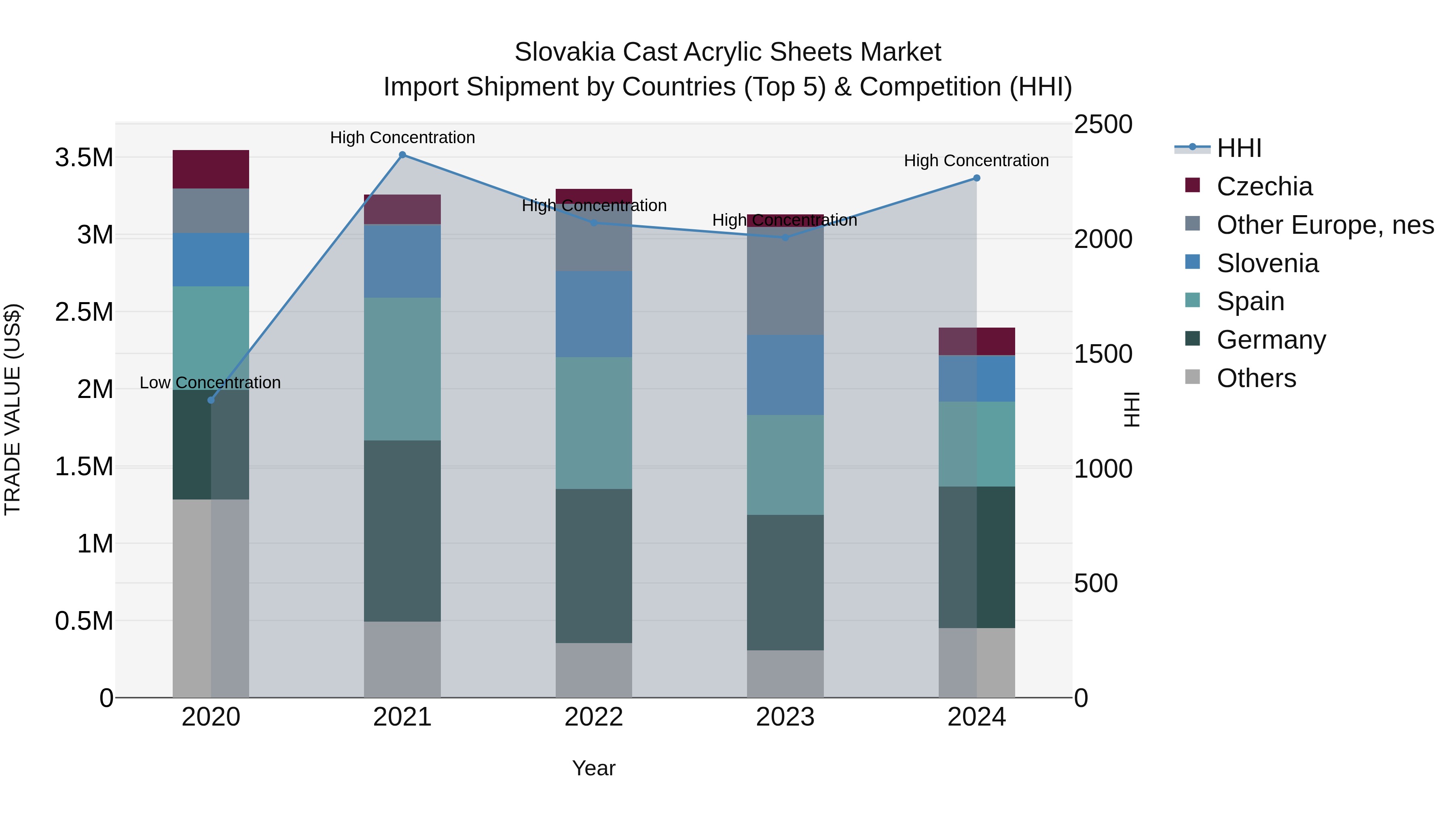 Slovakia Cast Acrylic Sheets Market Top 5 Importing Countries and Market Competition (HHI) Analysis
