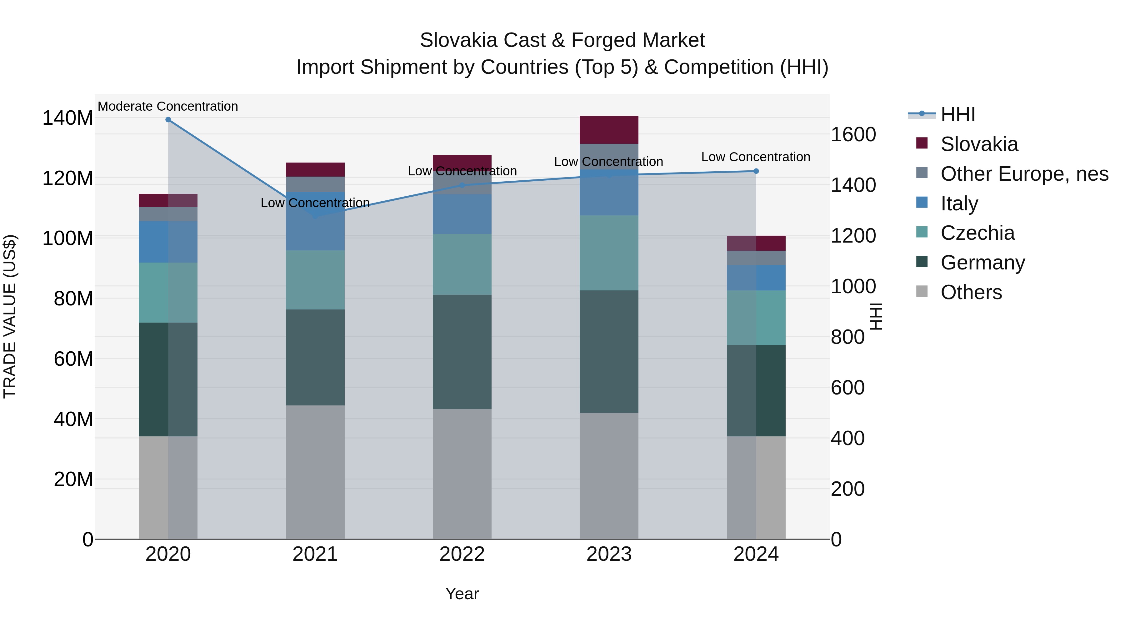 Slovakia Cast & Forged Market Top 5 Importing Countries and Market Competition (HHI) Analysis