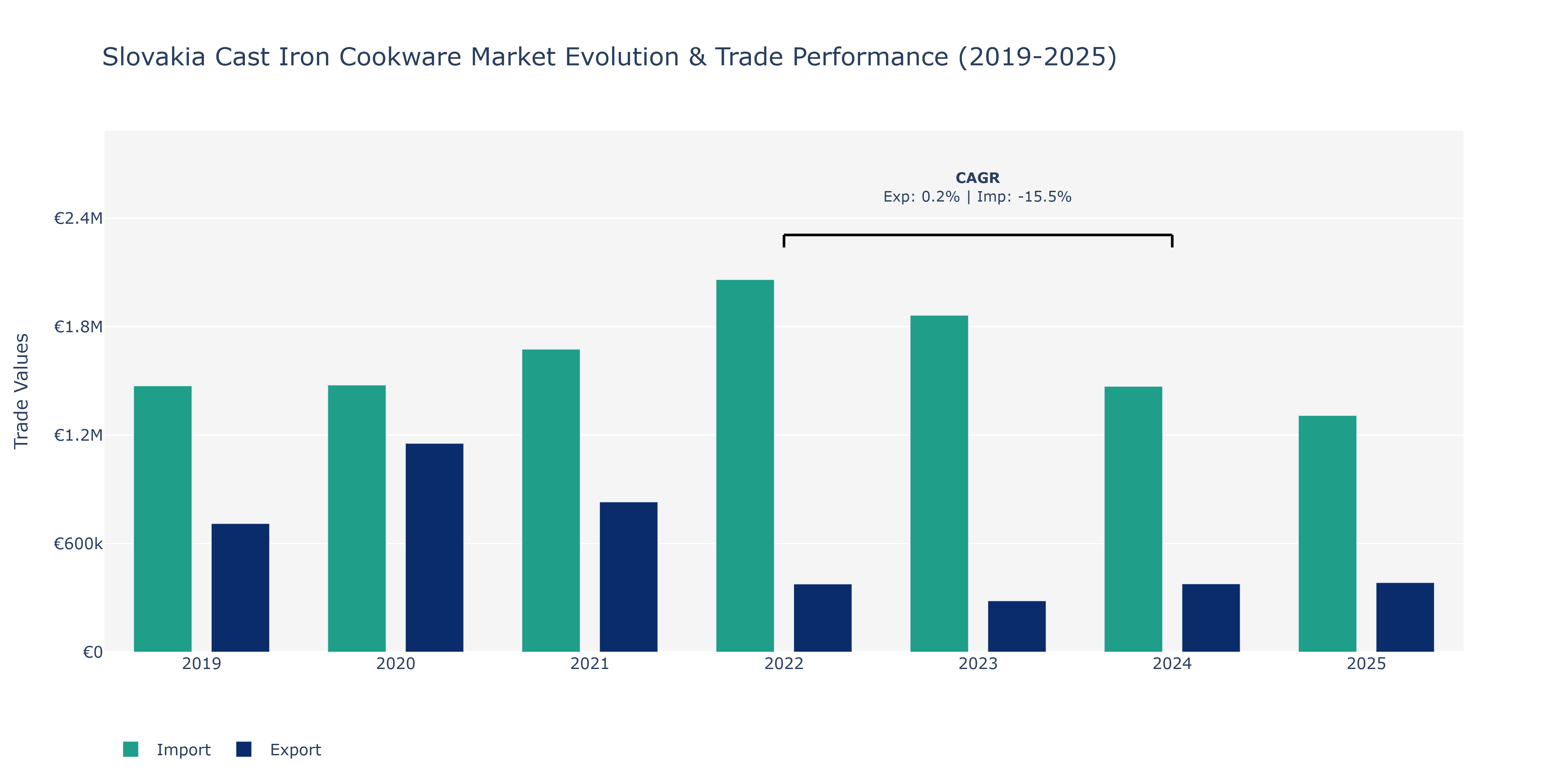 Slovakia Cast Iron Cookware Market: Production & Trade Performance (2019-2025) Size