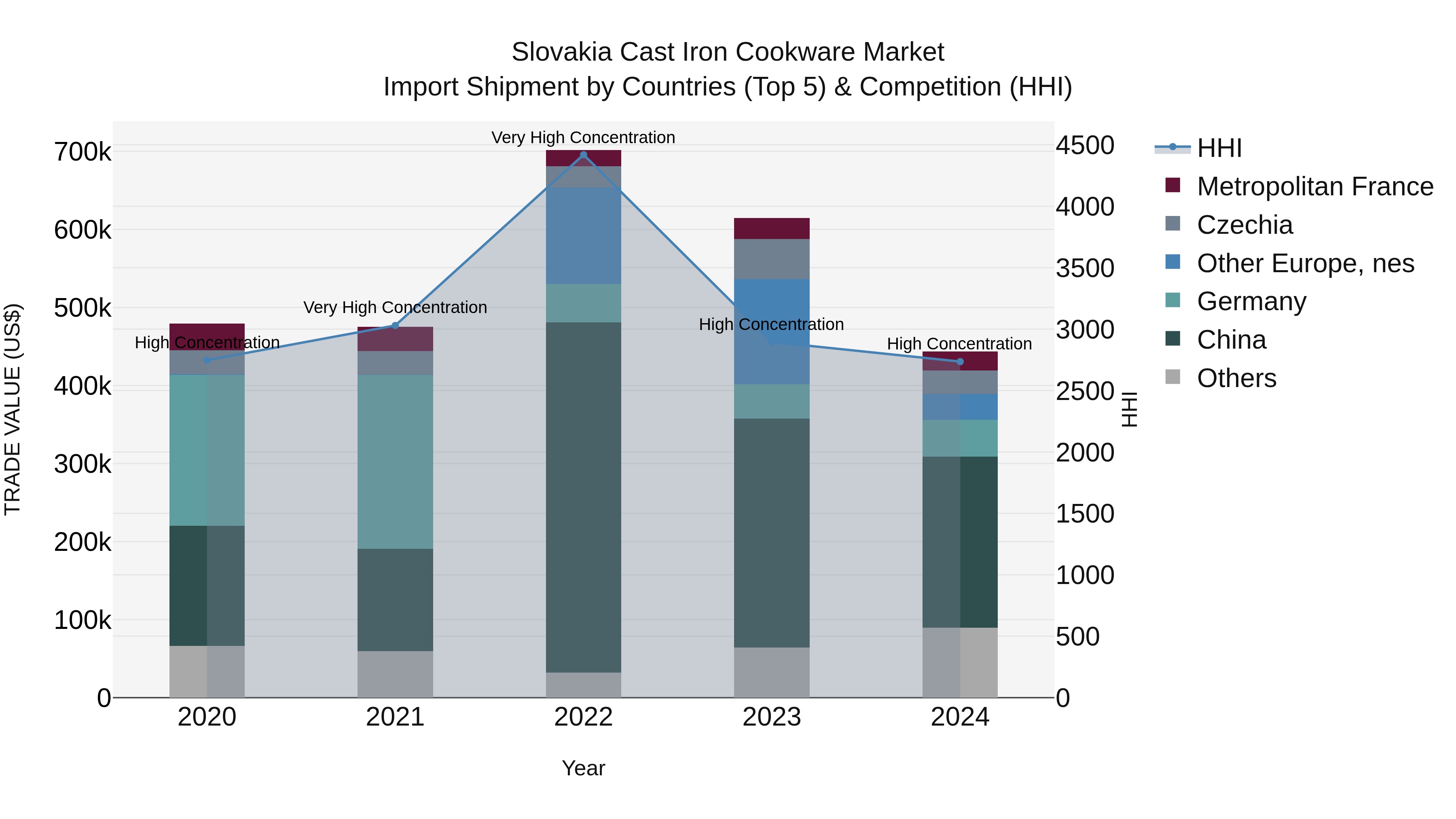 Slovakia Cast Iron Cookware Market Top 5 Importing Countries and Market Competition (HHI) Analysis