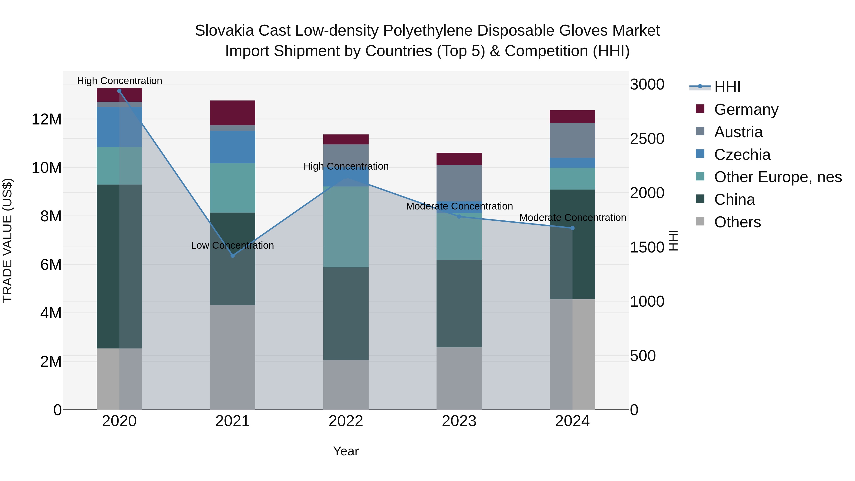 Slovakia Cast Low Density Polyethylene Disposable Gloves Market Top 5 Importing Countries and Market Competition (HHI) Analysis