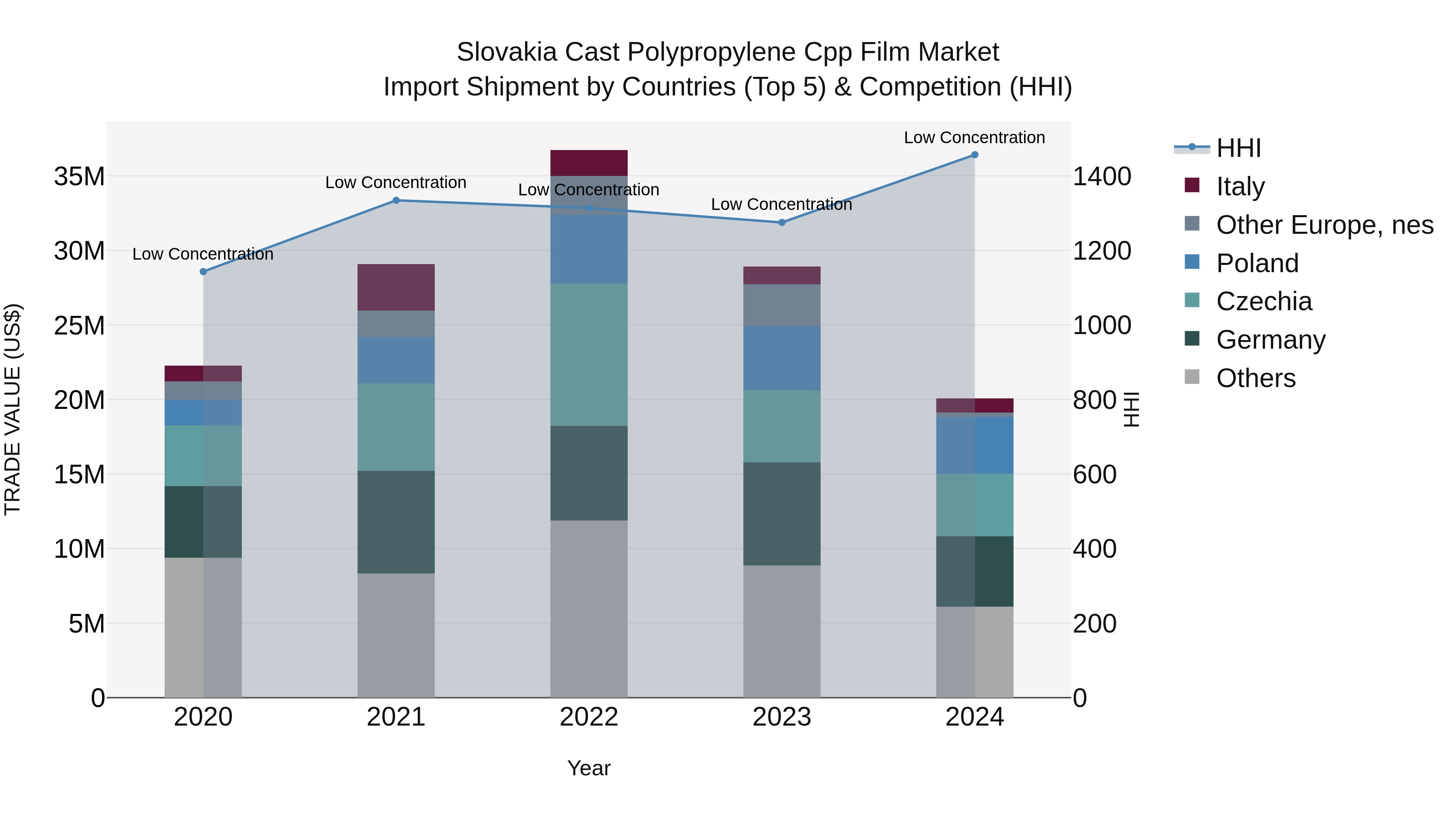 Slovakia Cast Polypropylene Cpp Film Market Top 5 Importing Countries and Market Competition (HHI) Analysis