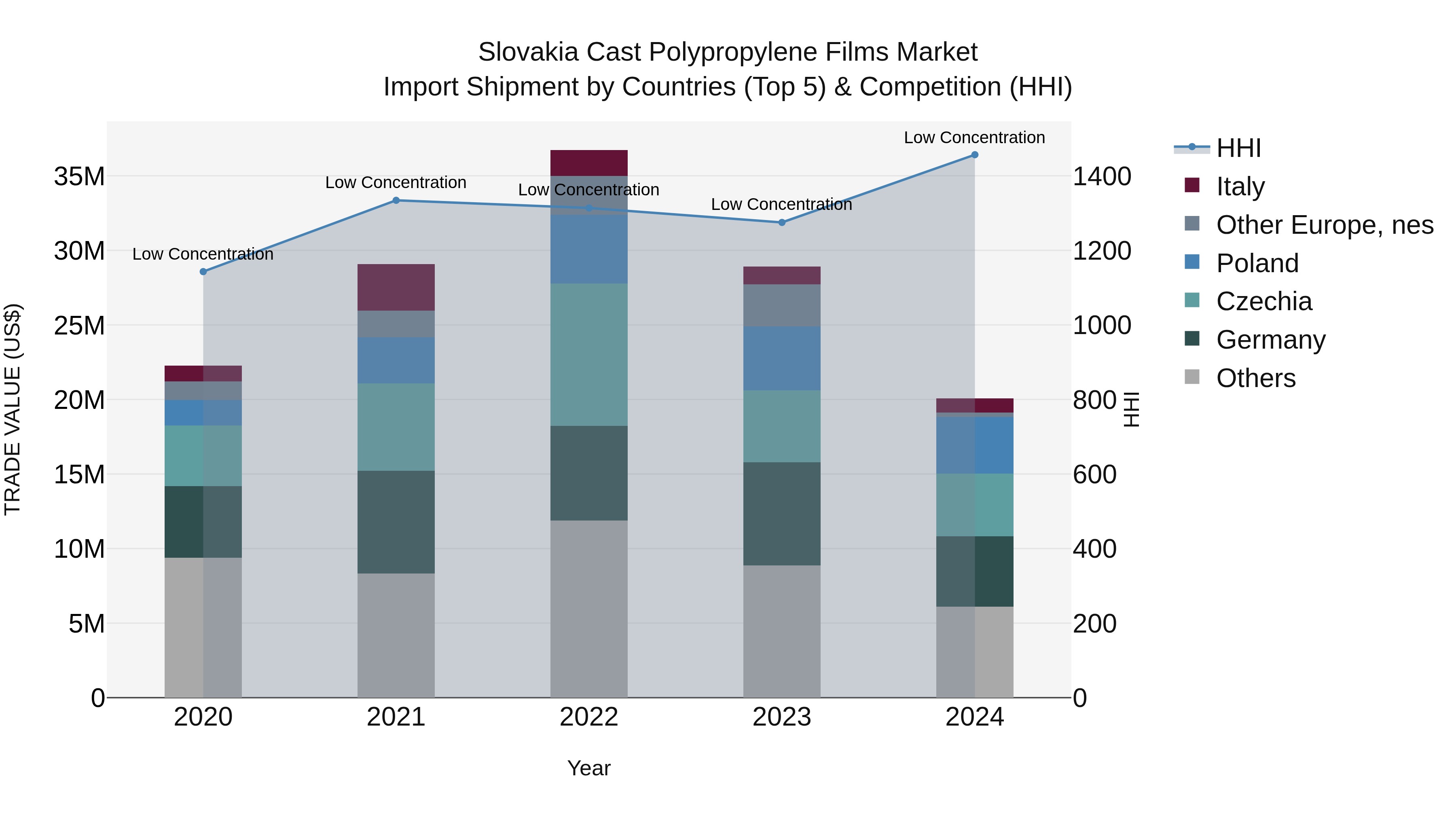 Slovakia Cast Polypropylene Films Market Top 5 Importing Countries and Market Competition (HHI) Analysis