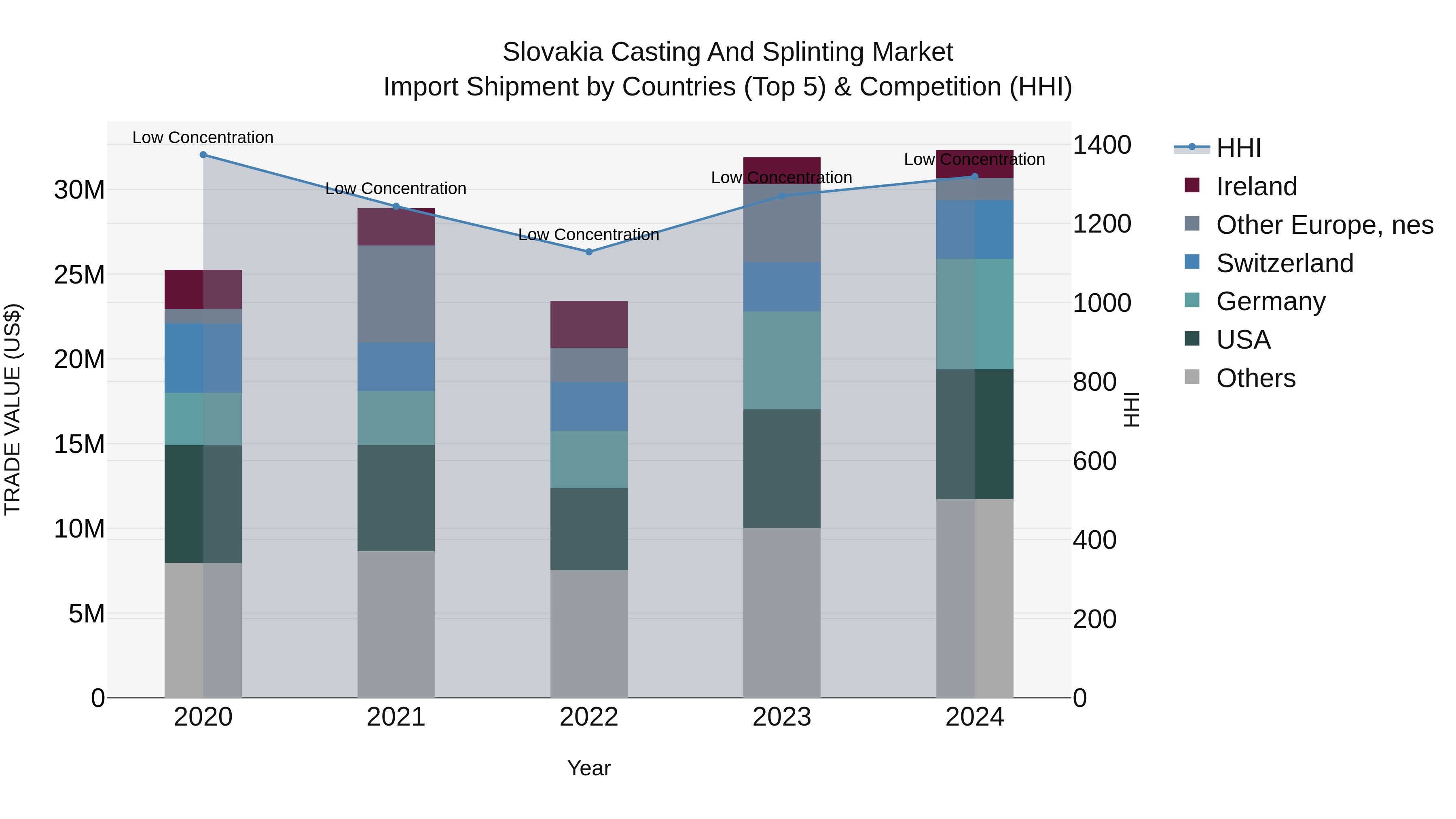 Slovakia Casting And Splinting Market Top 5 Importing Countries and Market Competition (HHI) Analysis