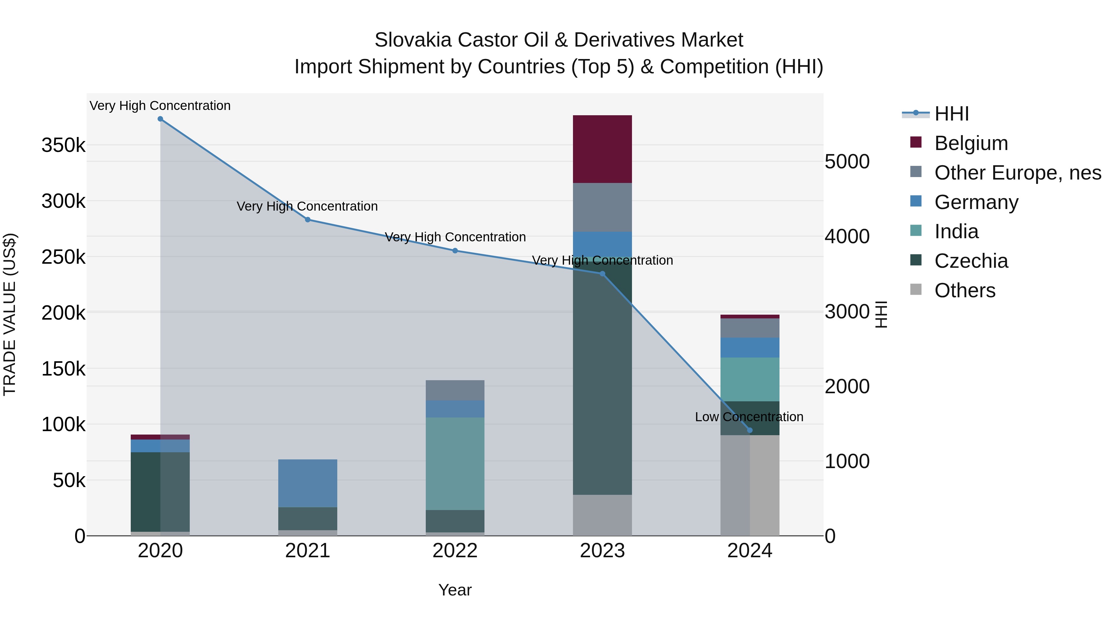 Slovakia Castor Oil & Derivatives Market Top 5 Importing Countries and Market Competition (HHI) Analysis
