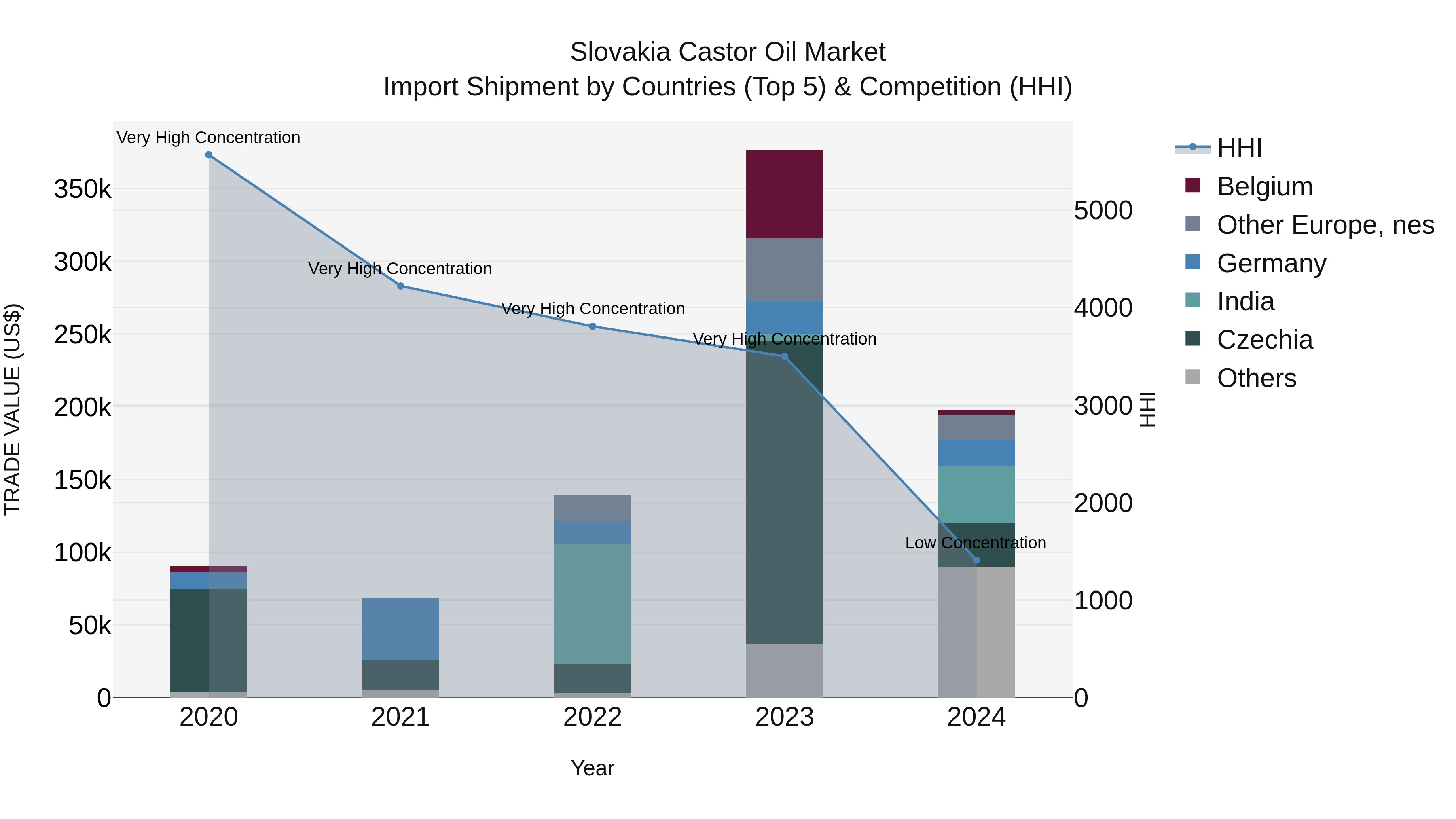 Slovakia Castor Oil Market Top 5 Importing Countries and Market Competition (HHI) Analysis