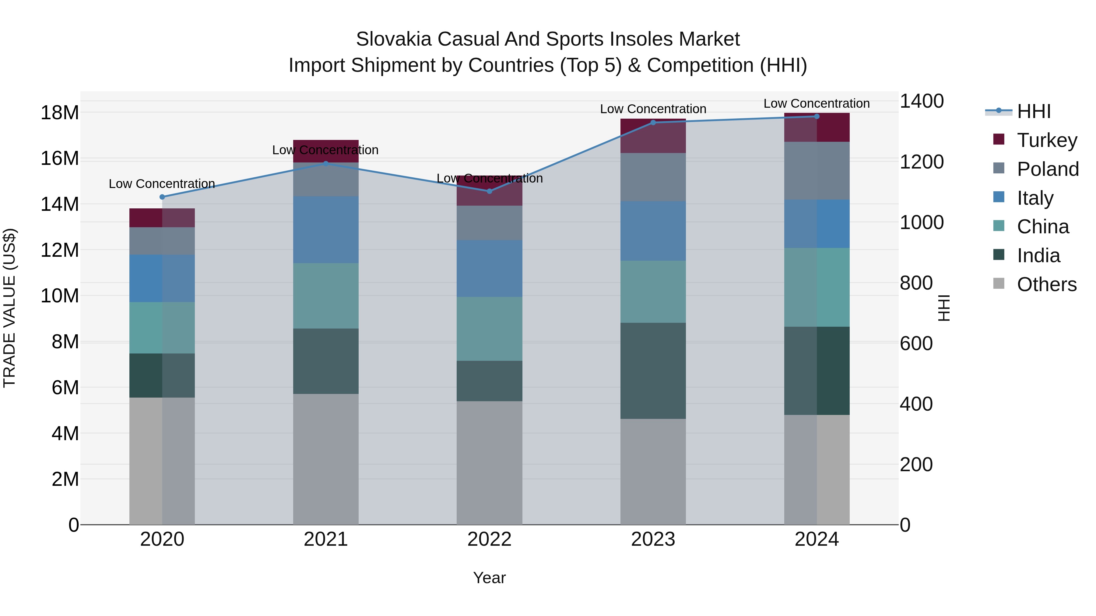 Slovakia Casual And Sports Insoles Market Top 5 Importing Countries and Market Competition (HHI) Analysis