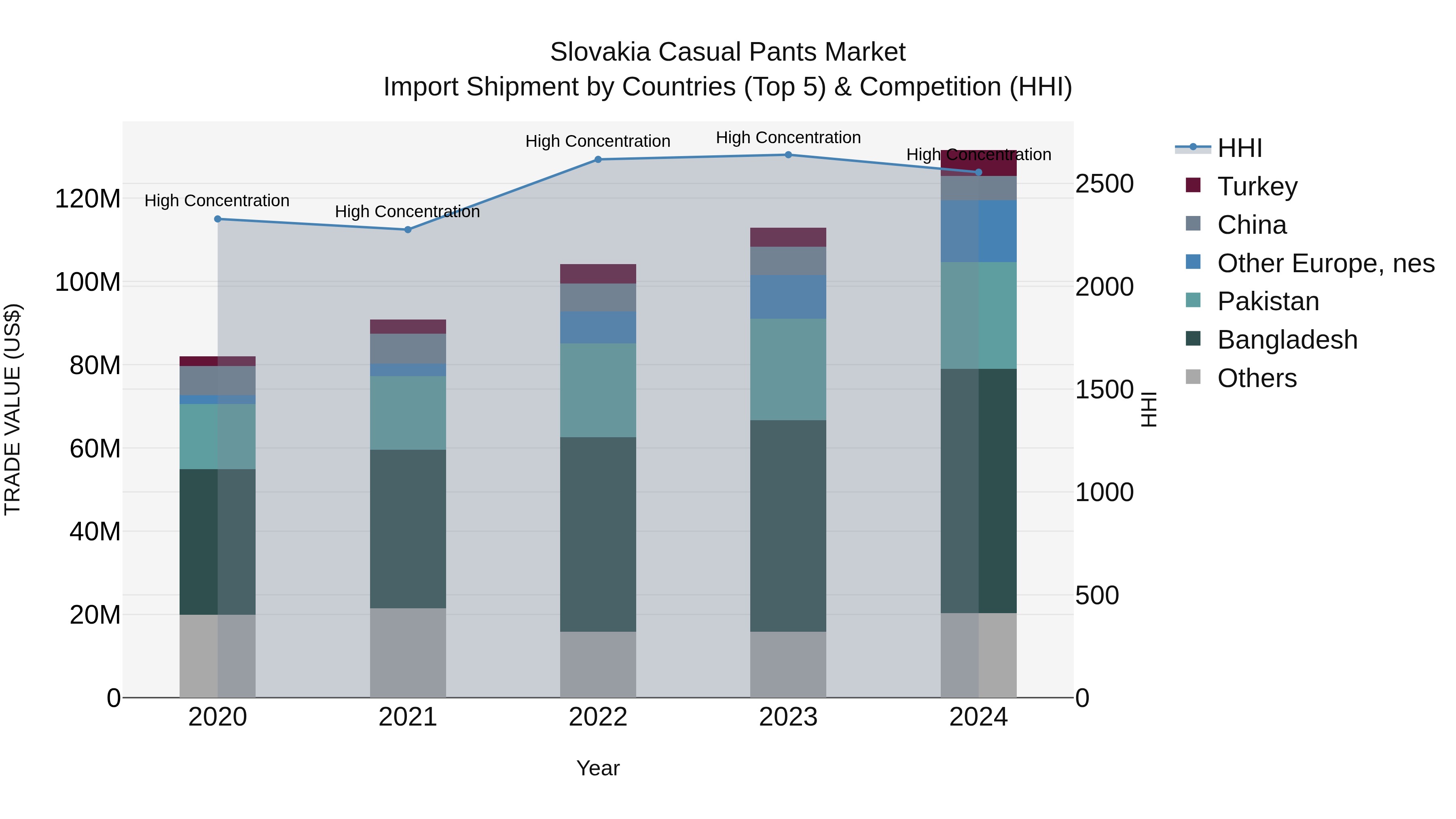 Slovakia Casual Pants Market Top 5 Importing Countries and Market Competition (HHI) Analysis