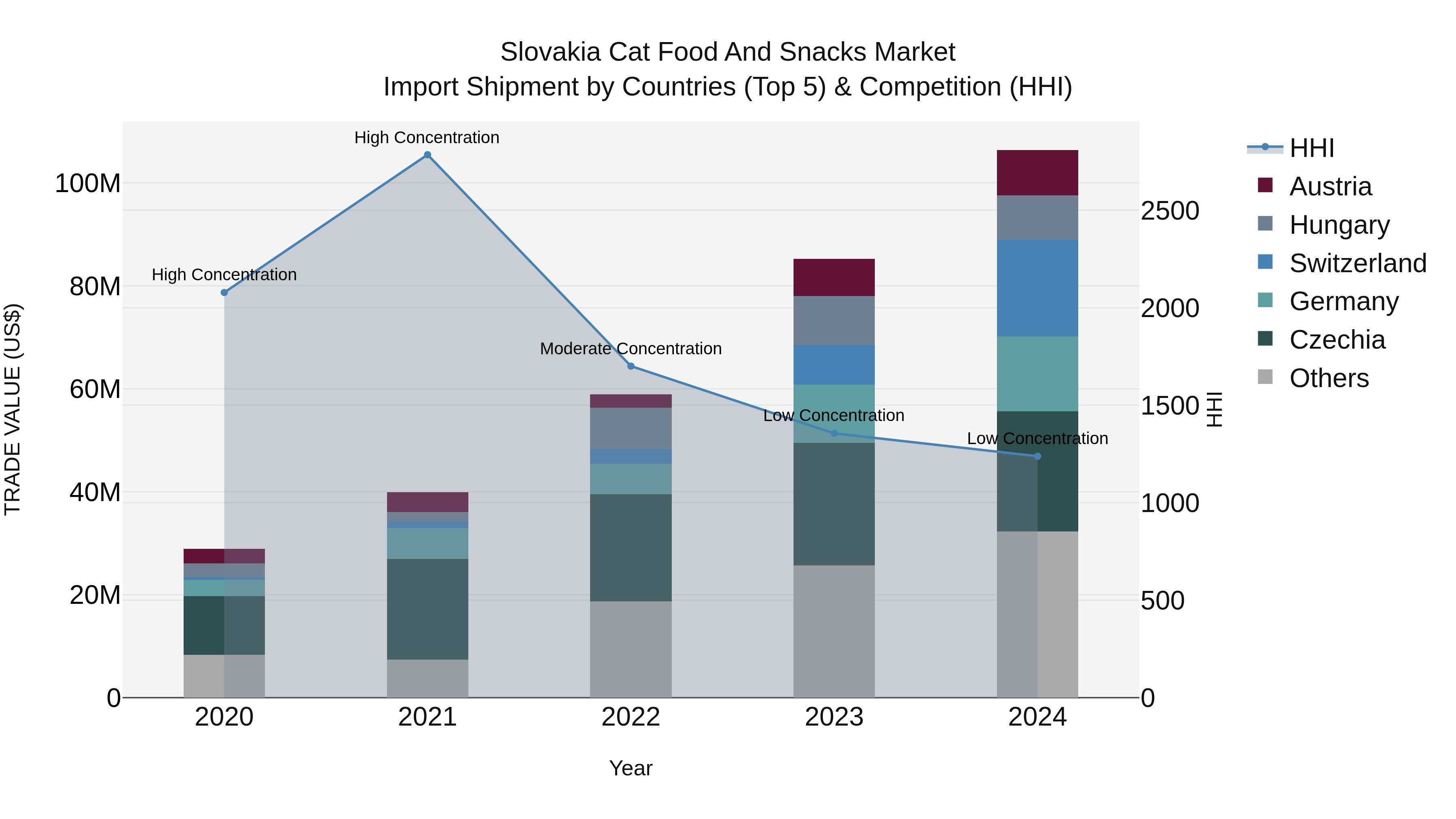 Slovakia Cat Food And Snacks Market Top 5 Importing Countries and Market Competition (HHI) Analysis