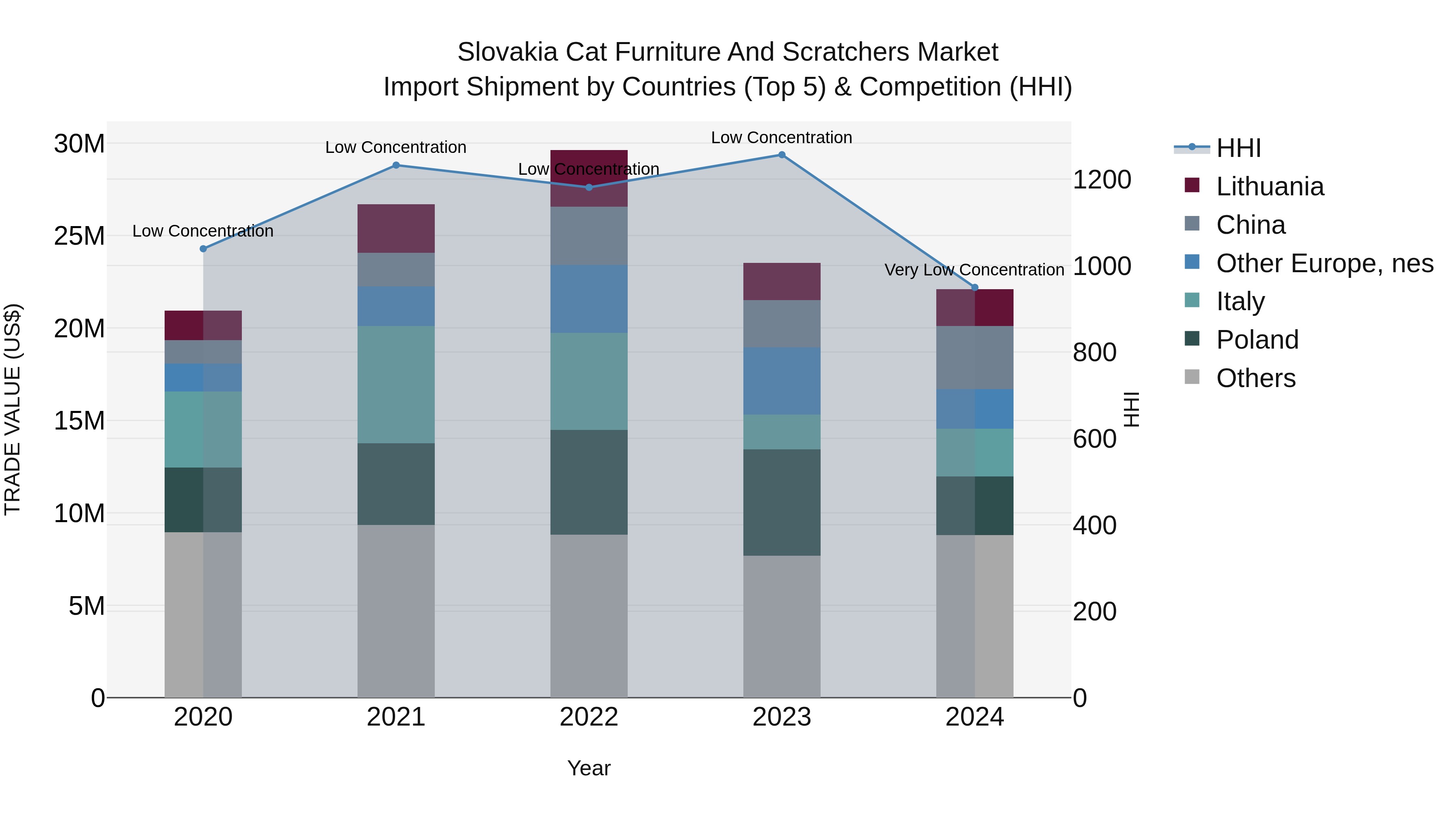 Slovakia Cat Furniture And Scratchers Market Top 5 Importing Countries and Market Competition (HHI) Analysis