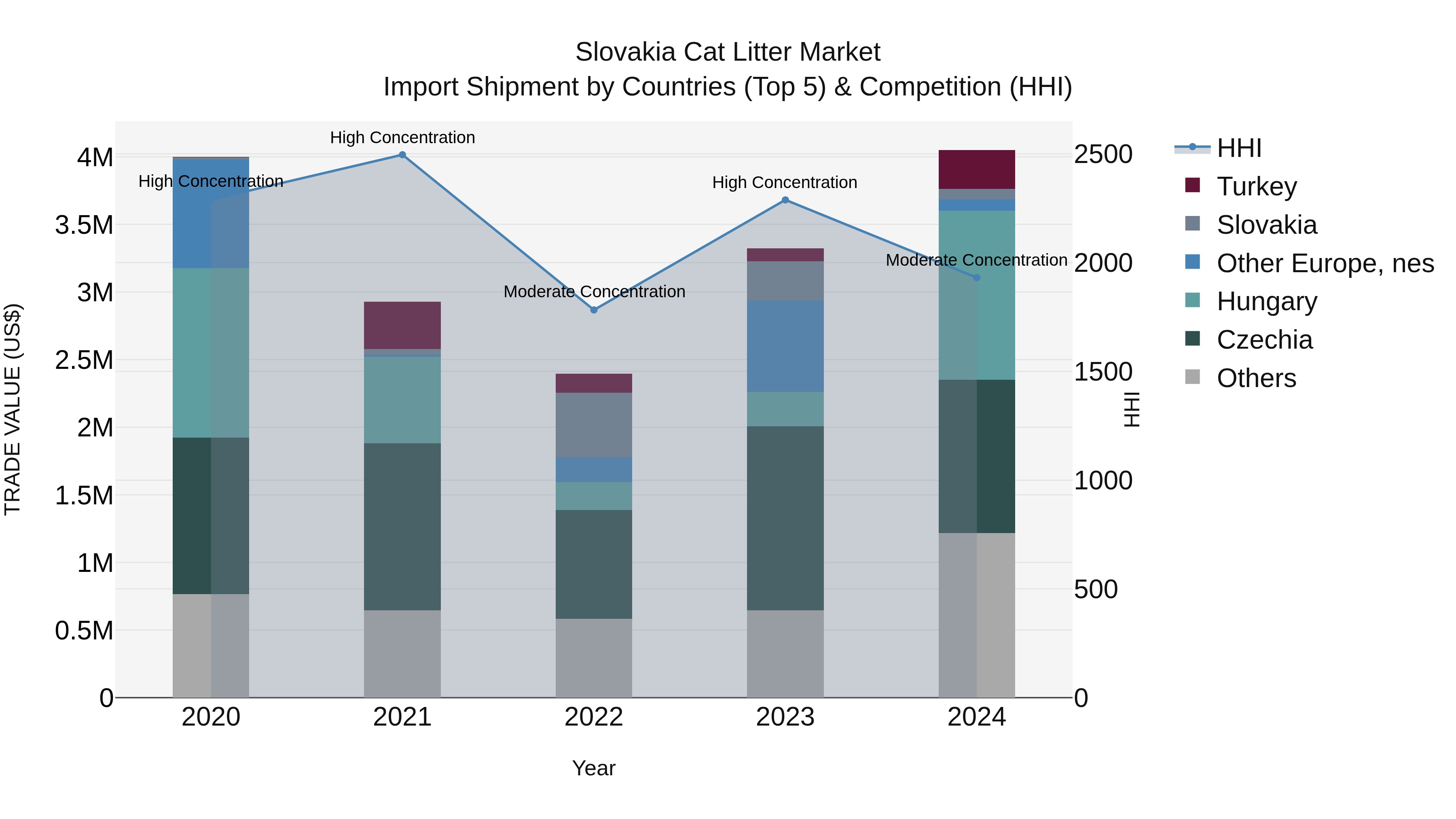 Slovakia Cat Litter Market Top 5 Importing Countries and Market Competition (HHI) Analysis