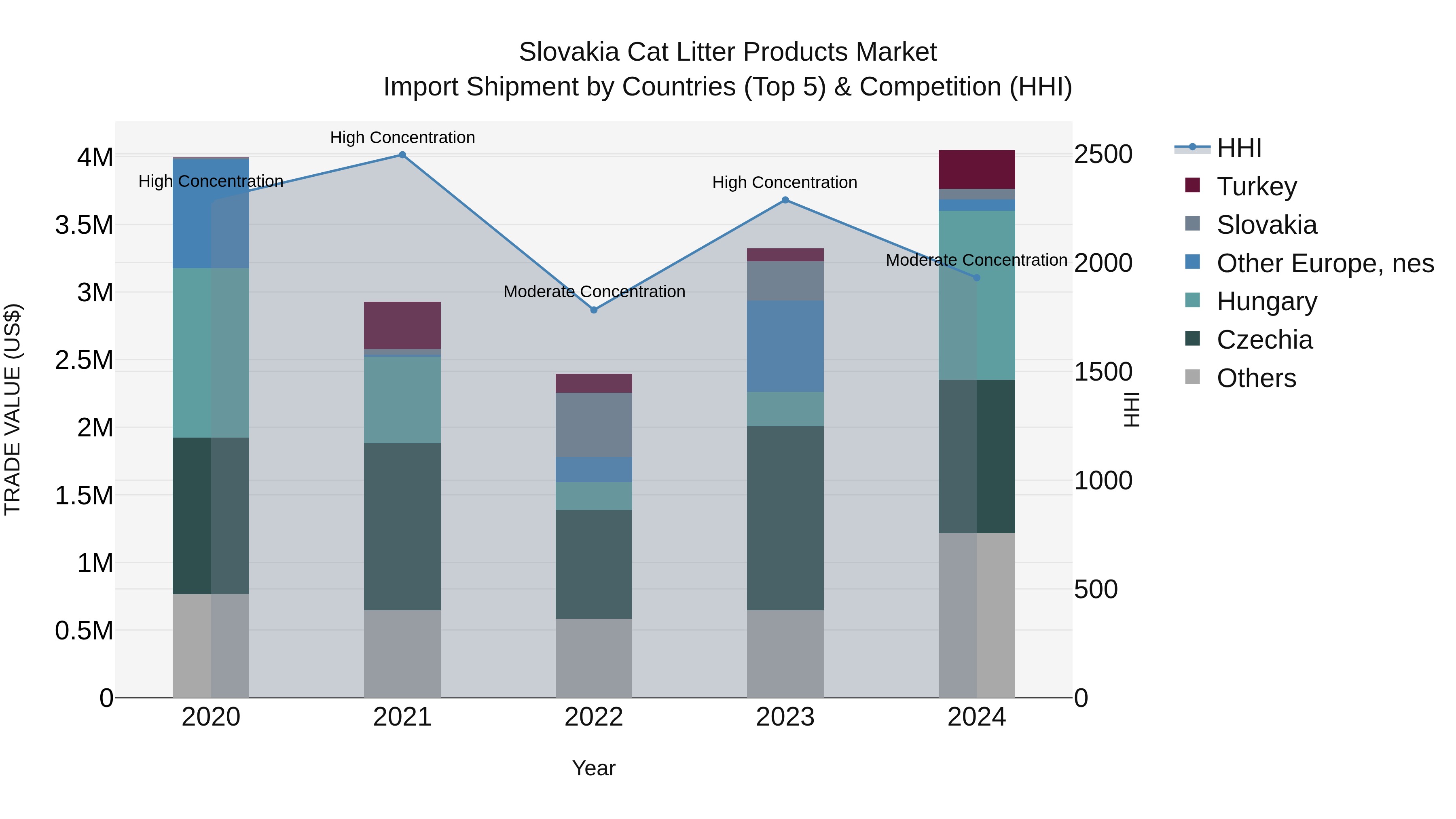 Slovakia Cat Litter Products Market Top 5 Importing Countries and Market Competition (HHI) Analysis