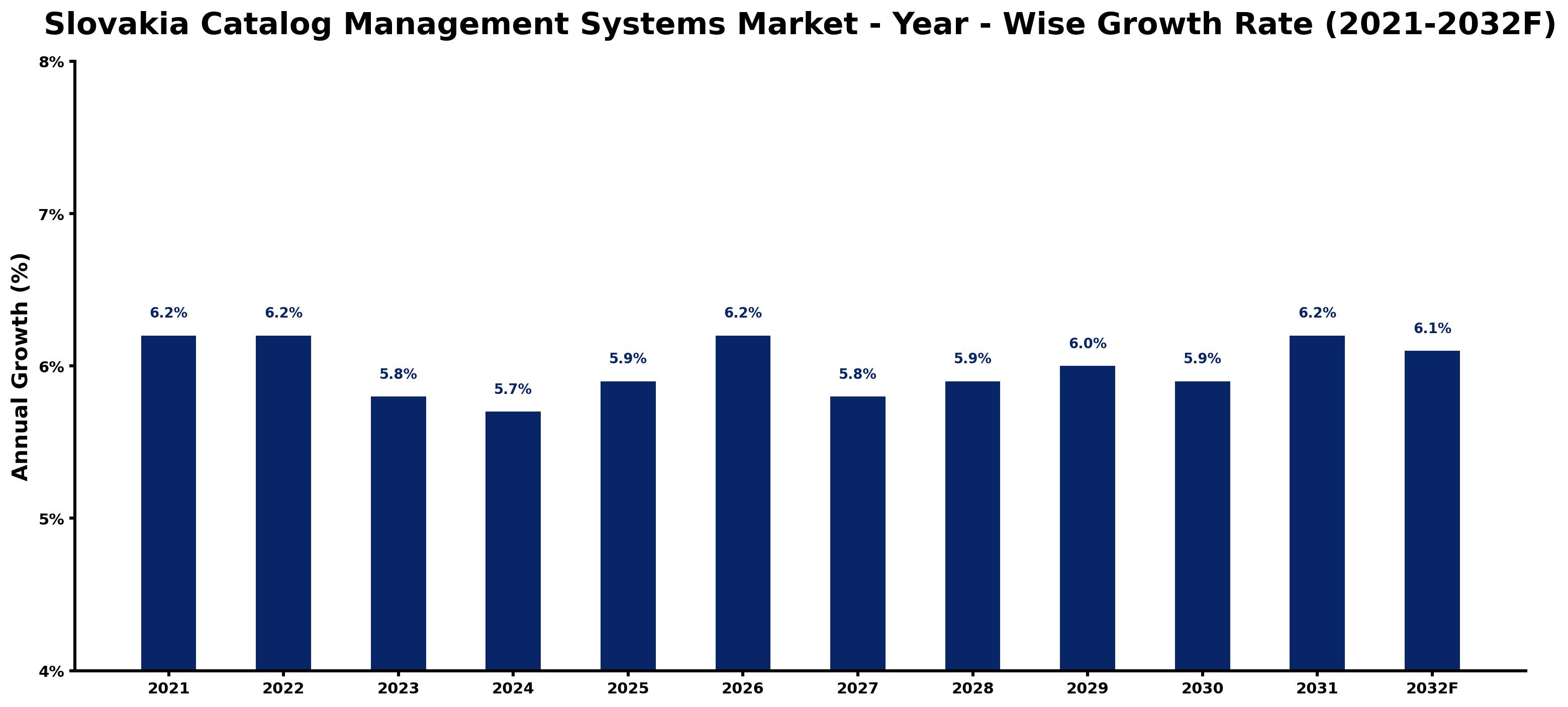 Slovakia Catalog Management Systems Market Year-wise Growth Rate and Key Drivers