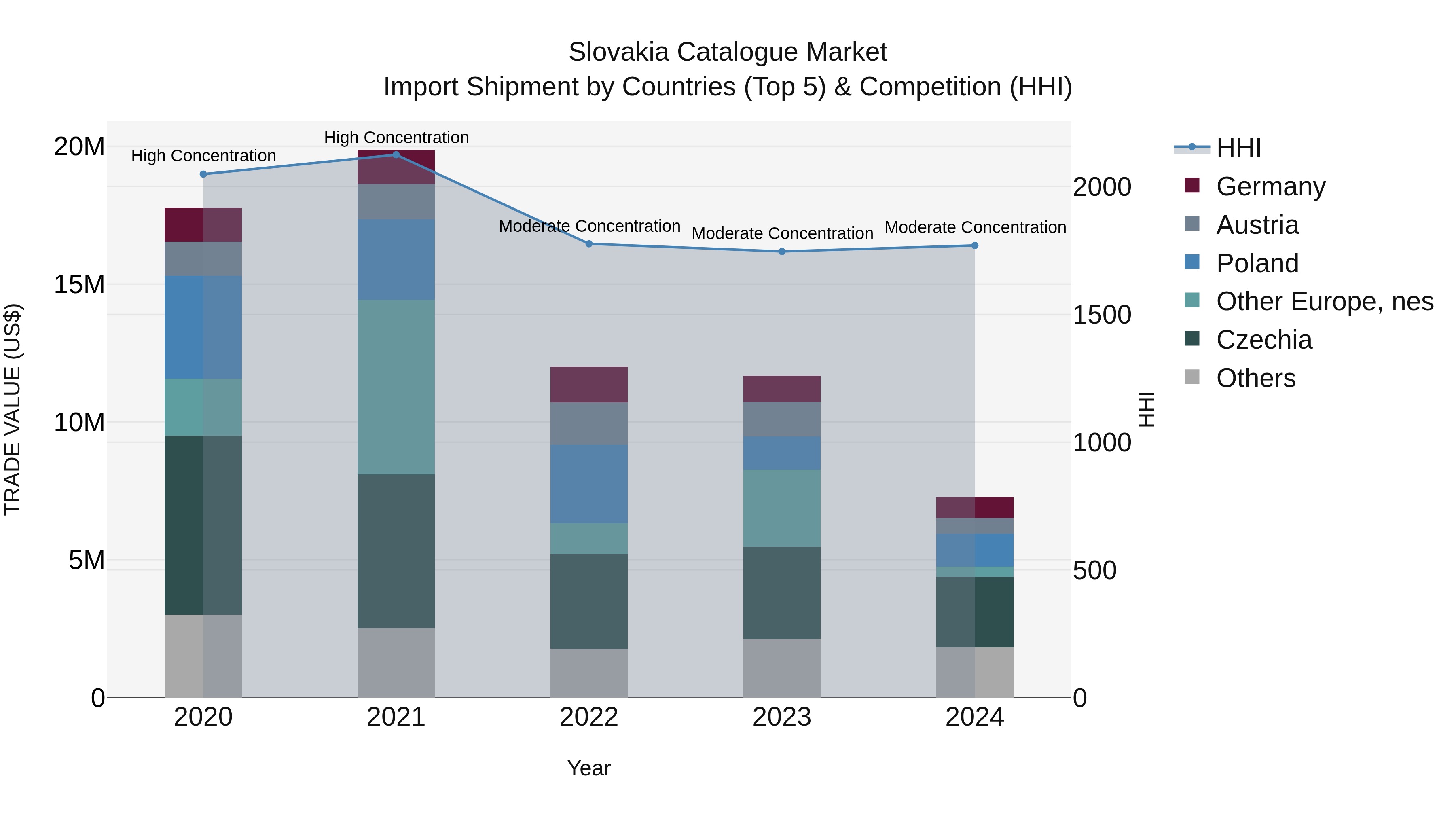 Slovakia Catalogue Market Top 5 Importing Countries and Market Competition (HHI) Analysis