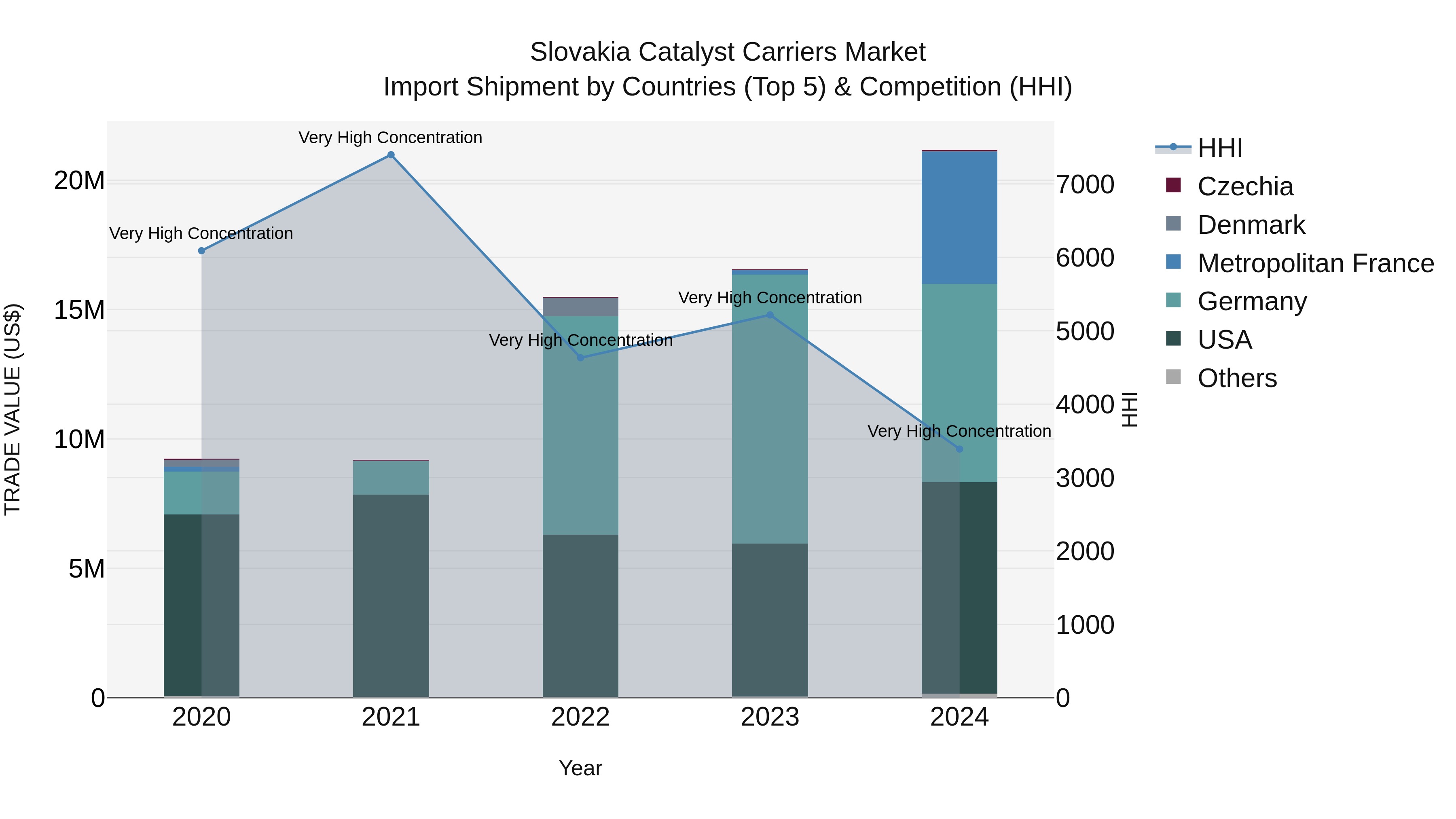 Slovakia Catalyst Carriers Market Top 5 Importing Countries and Market Competition (HHI) Analysis
