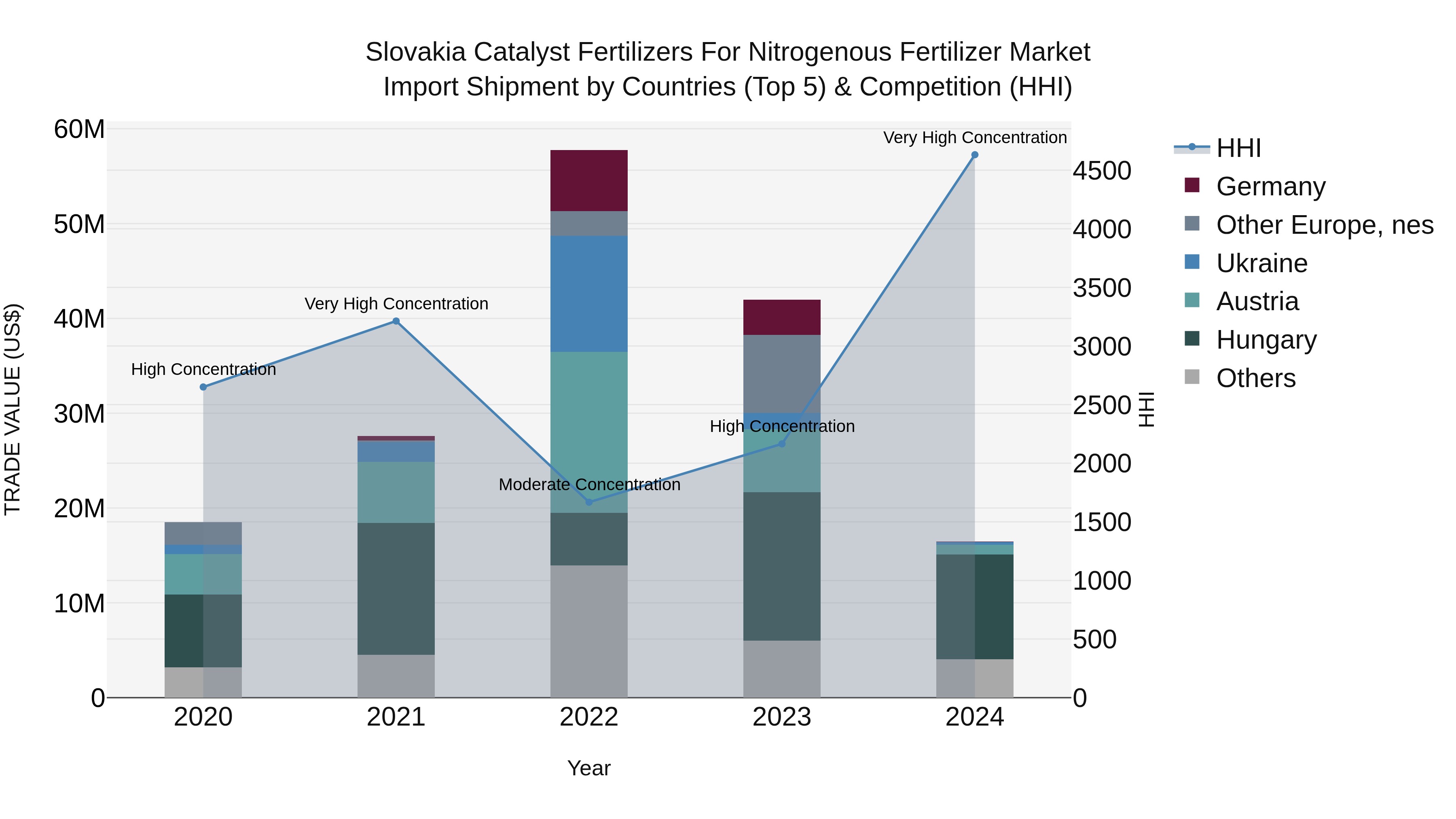 Slovakia Catalyst Fertilizers For Nitrogenous Fertilizer Market Top 5 Importing Countries and Market Competition (HHI) Analysis