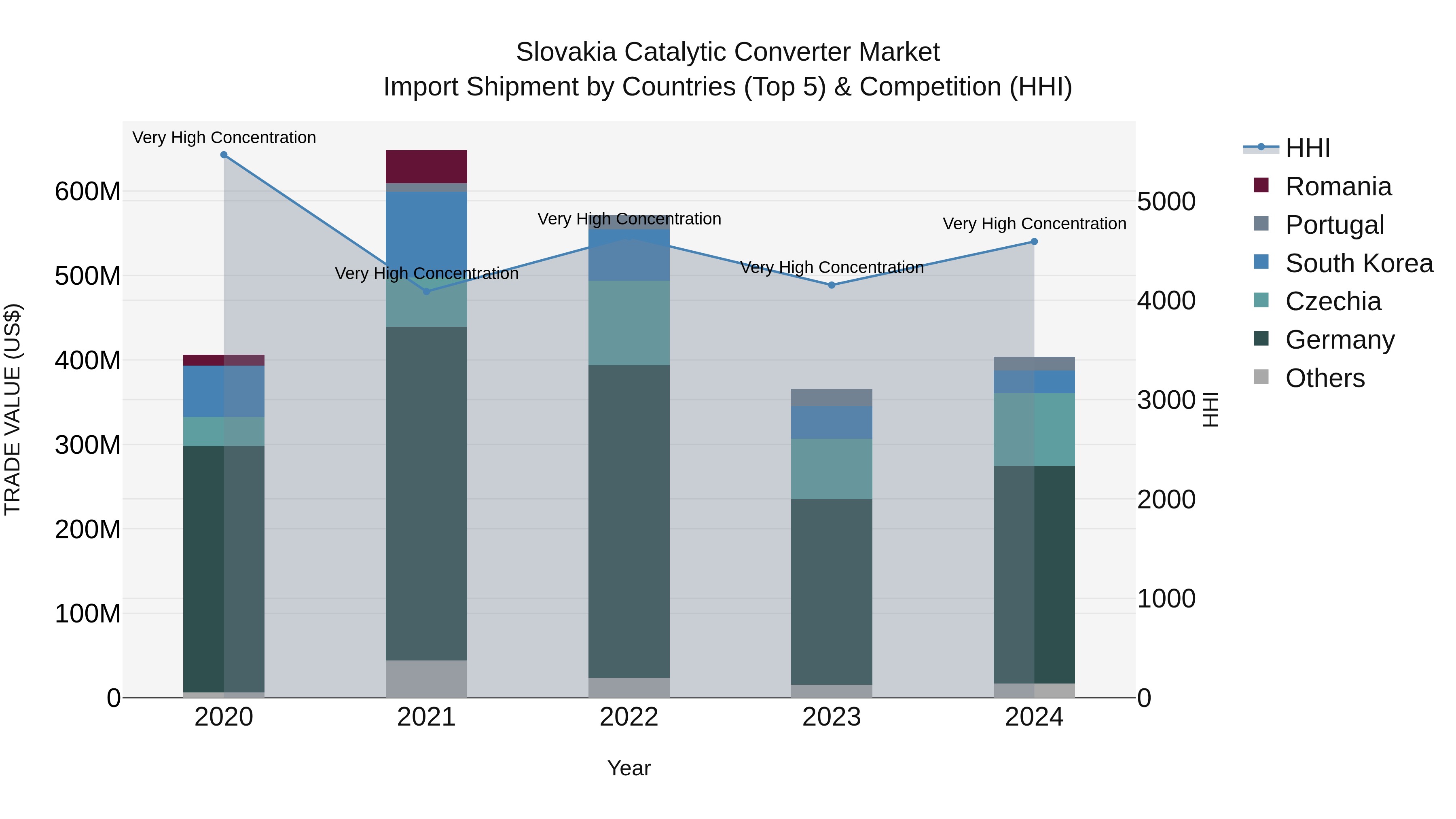 Slovakia Catalytic Converter Market Top 5 Importing Countries and Market Competition (HHI) Analysis