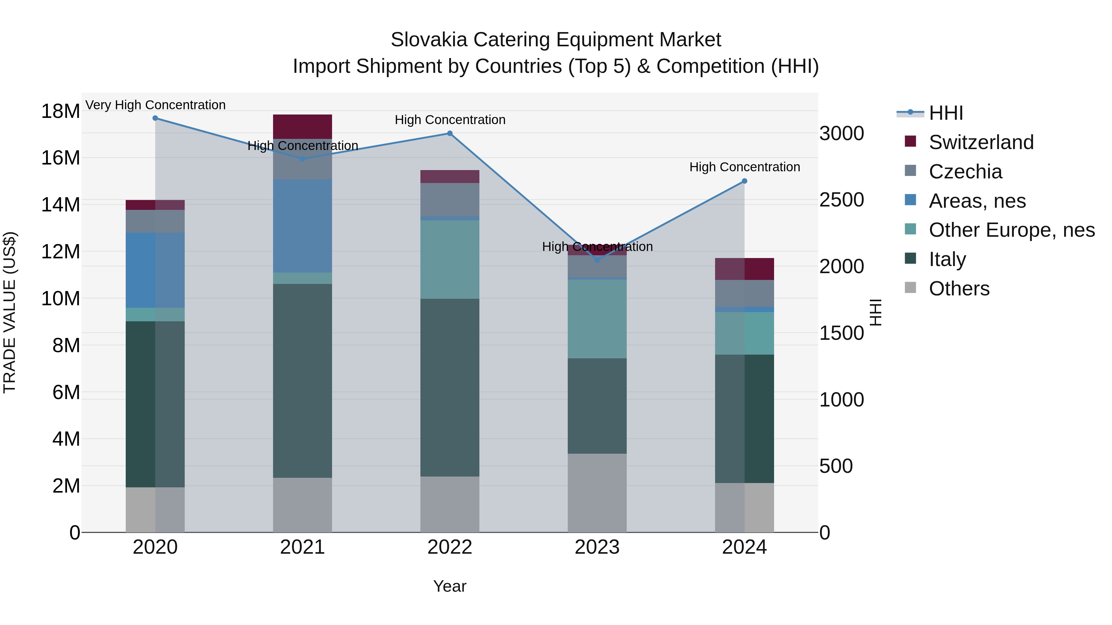 Slovakia Catering Equipment Market Top 5 Importing Countries and Market Competition (HHI) Analysis
