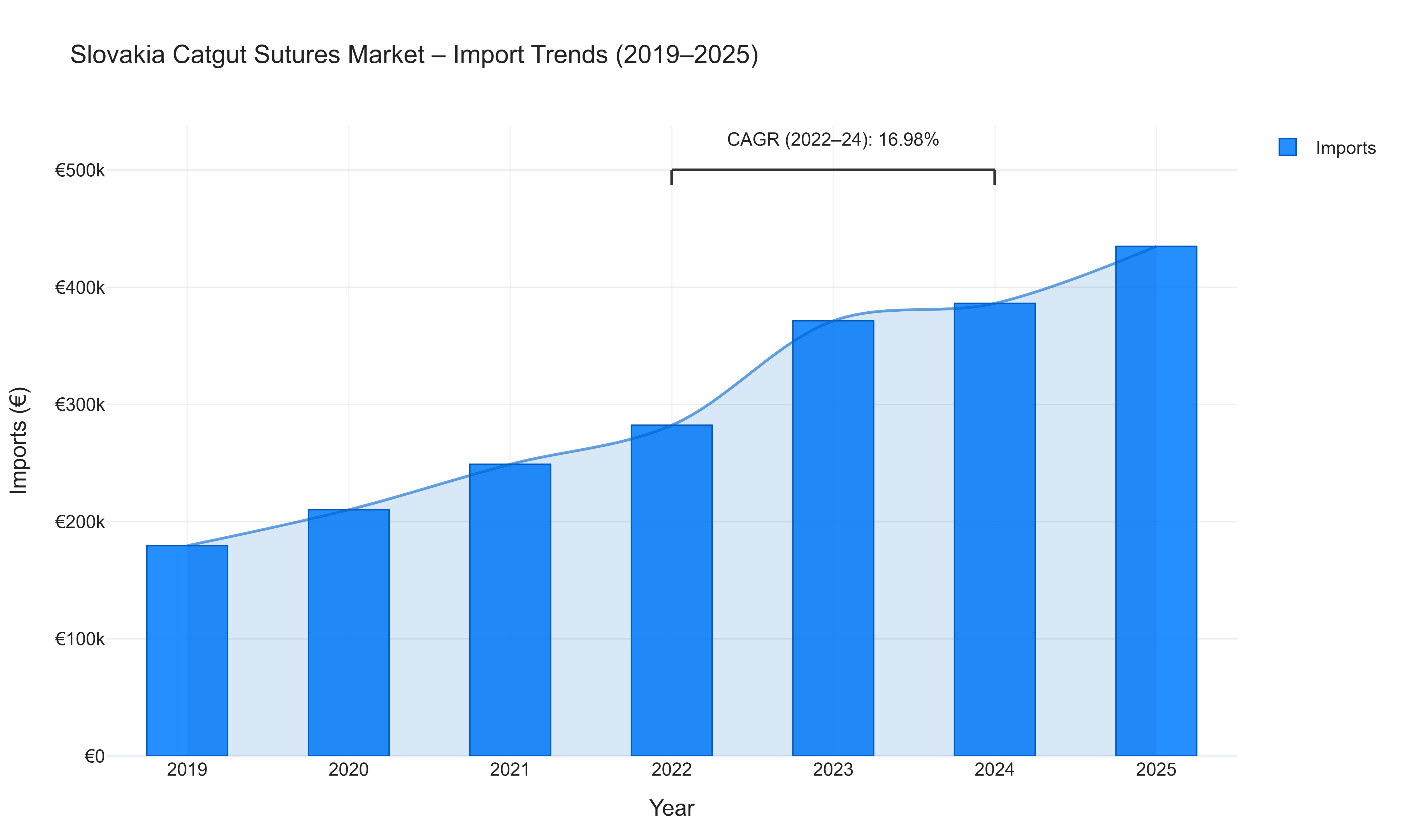 Slovakia Catgut Sutures Market - Import Trends (2019-2025)