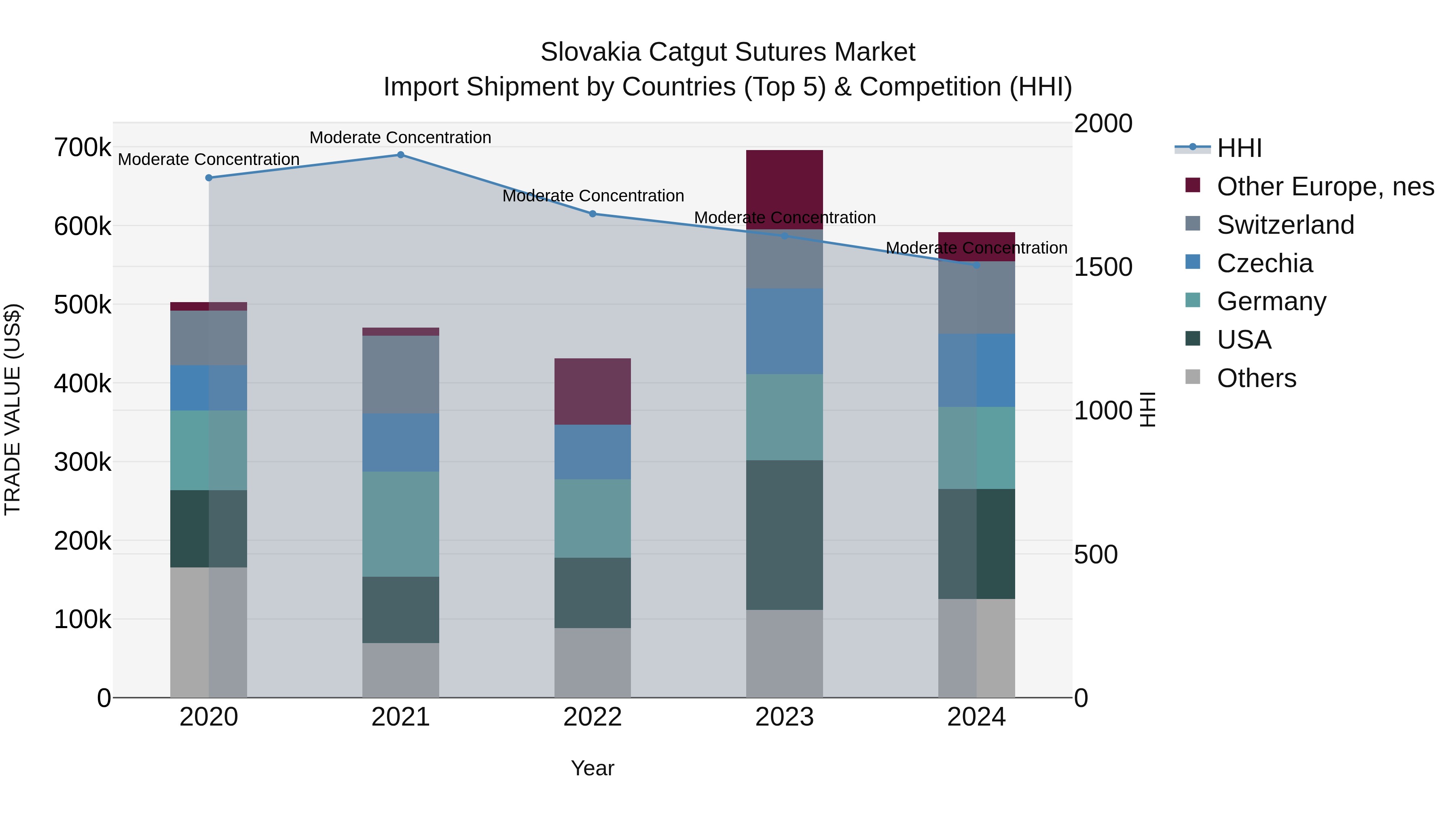 Slovakia Catgut Sutures Market Top 5 Importing Countries and Market Competition (HHI) Analysis