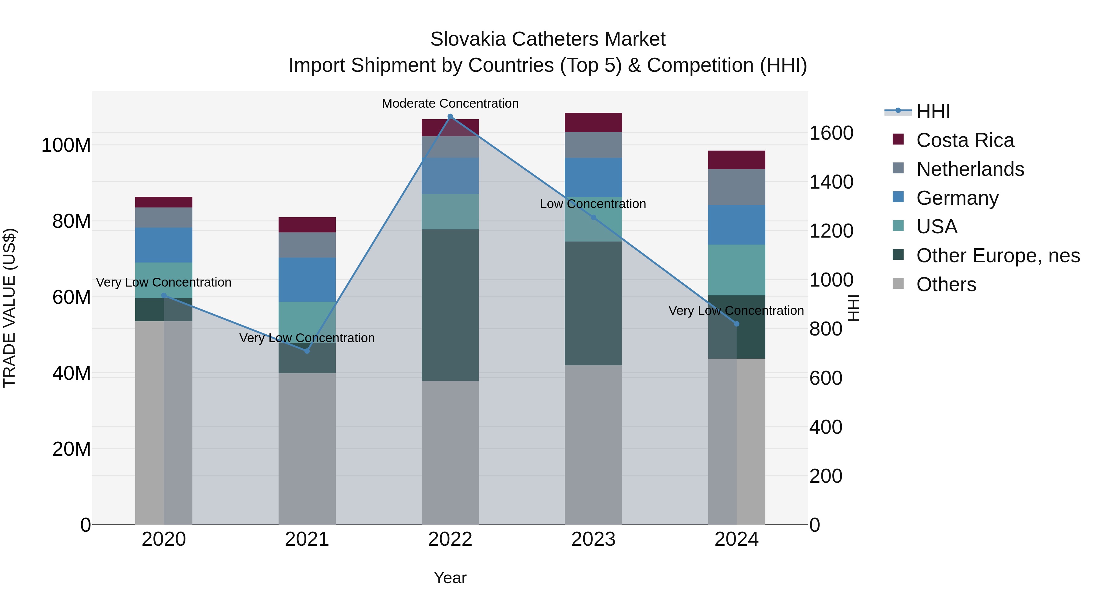 Slovakia Catheters Market Top 5 Importing Countries and Market Competition (HHI) Analysis