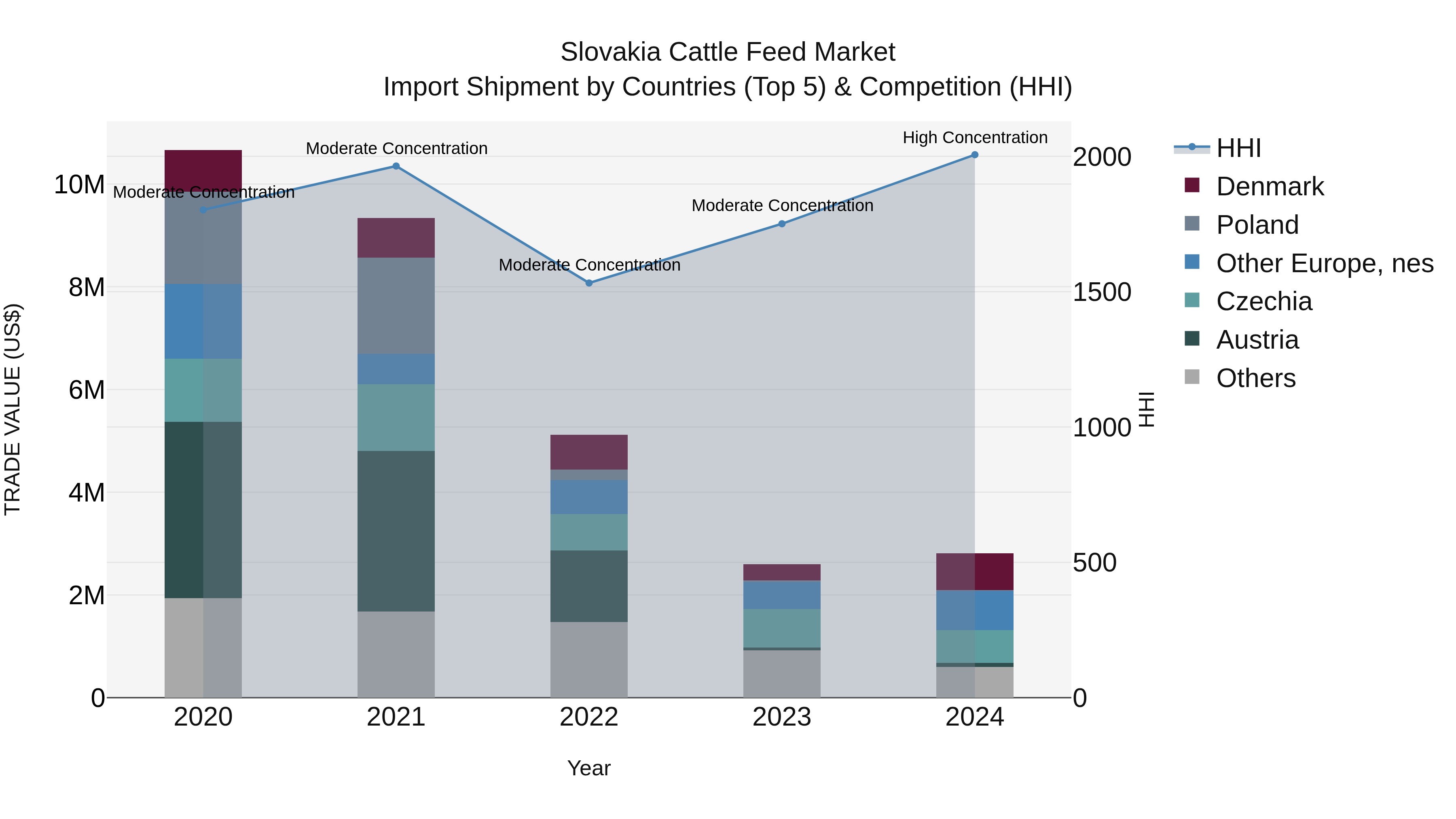 Slovakia Cattle Feed Market Top 5 Importing Countries and Market Competition (HHI) Analysis