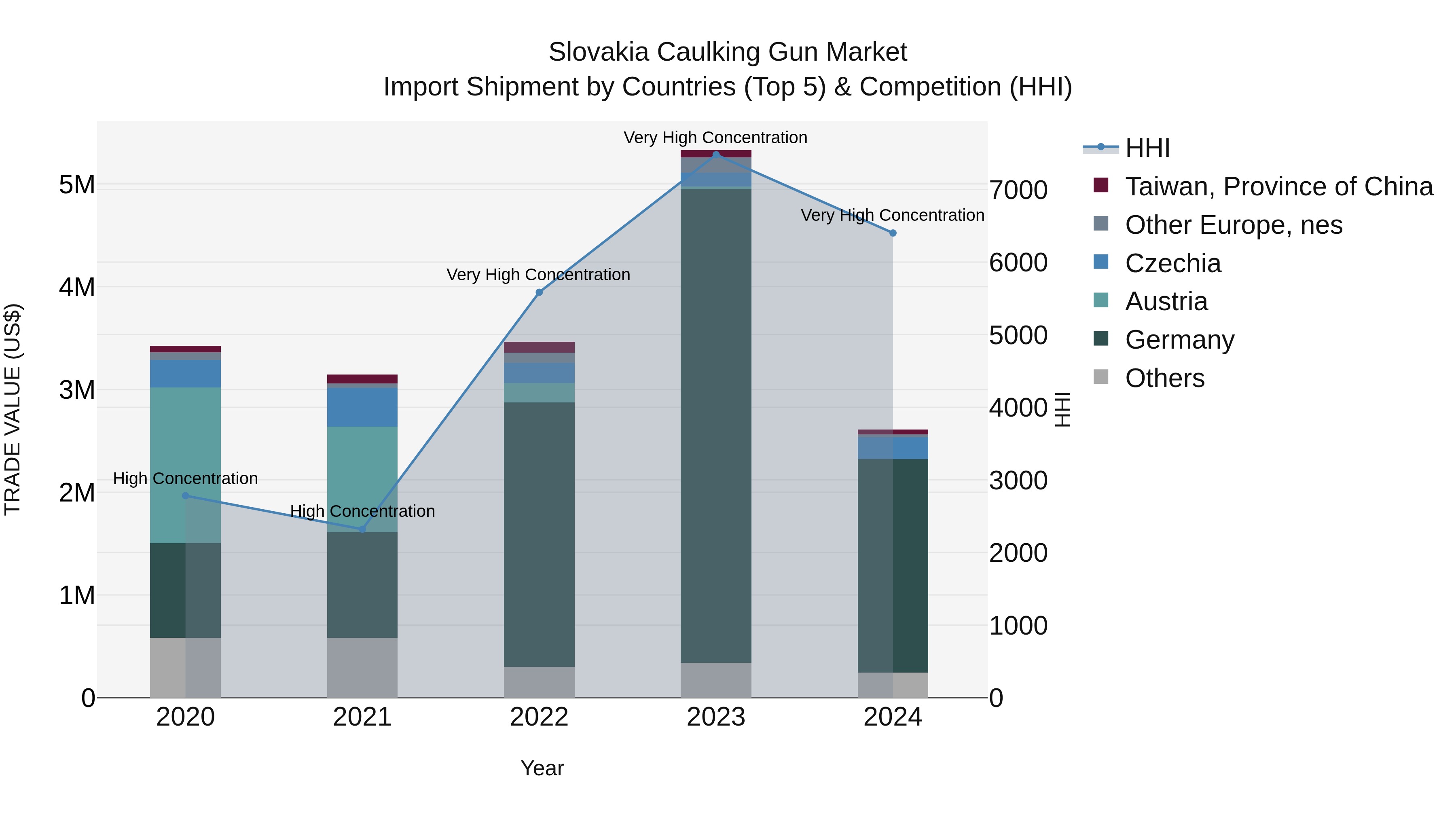 Slovakia Caulking Gun Market Top 5 Importing Countries and Market Competition (HHI) Analysis
