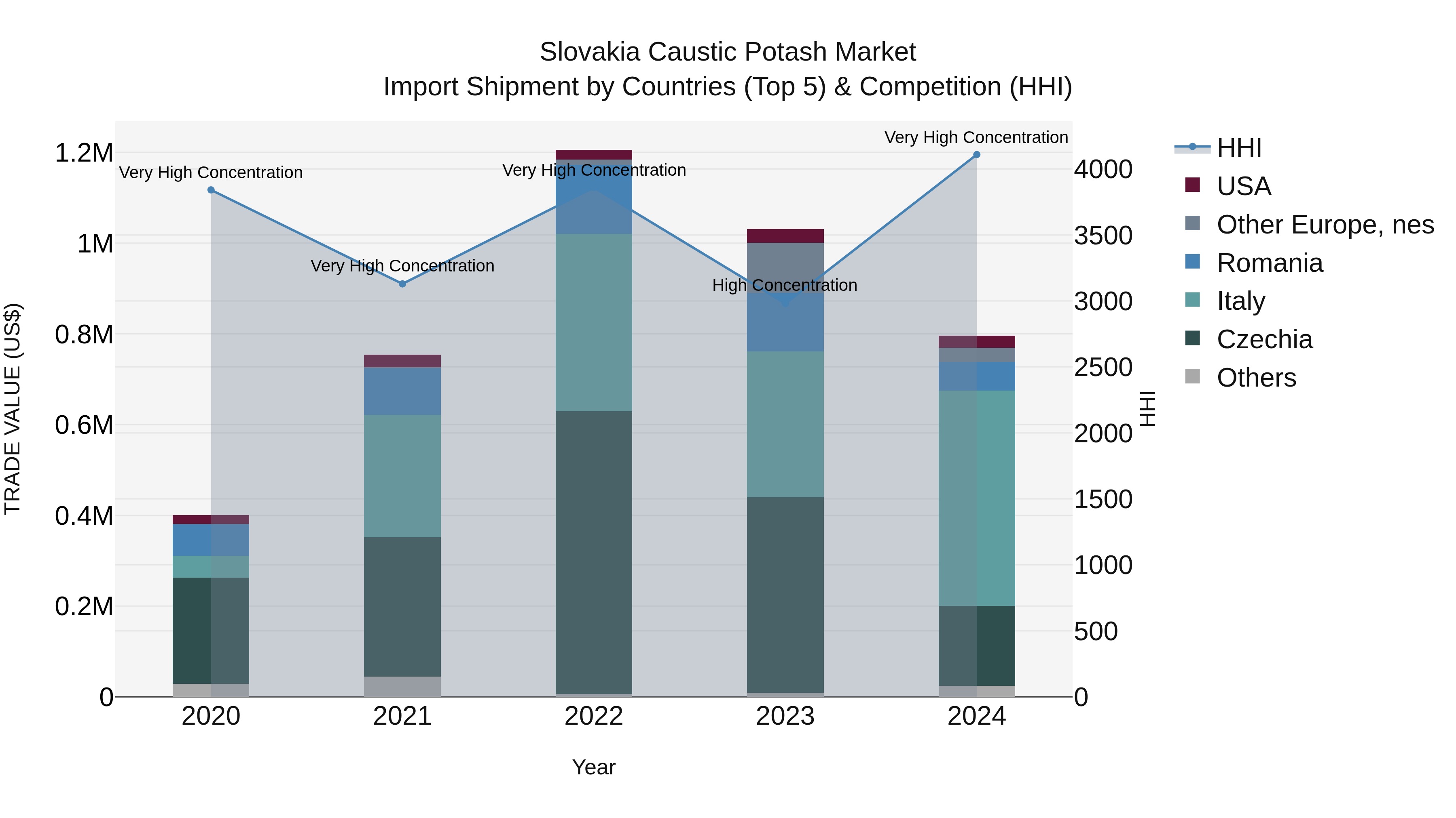 Slovakia Caustic Potash Market Top 5 Importing Countries and Market Competition (HHI) Analysis