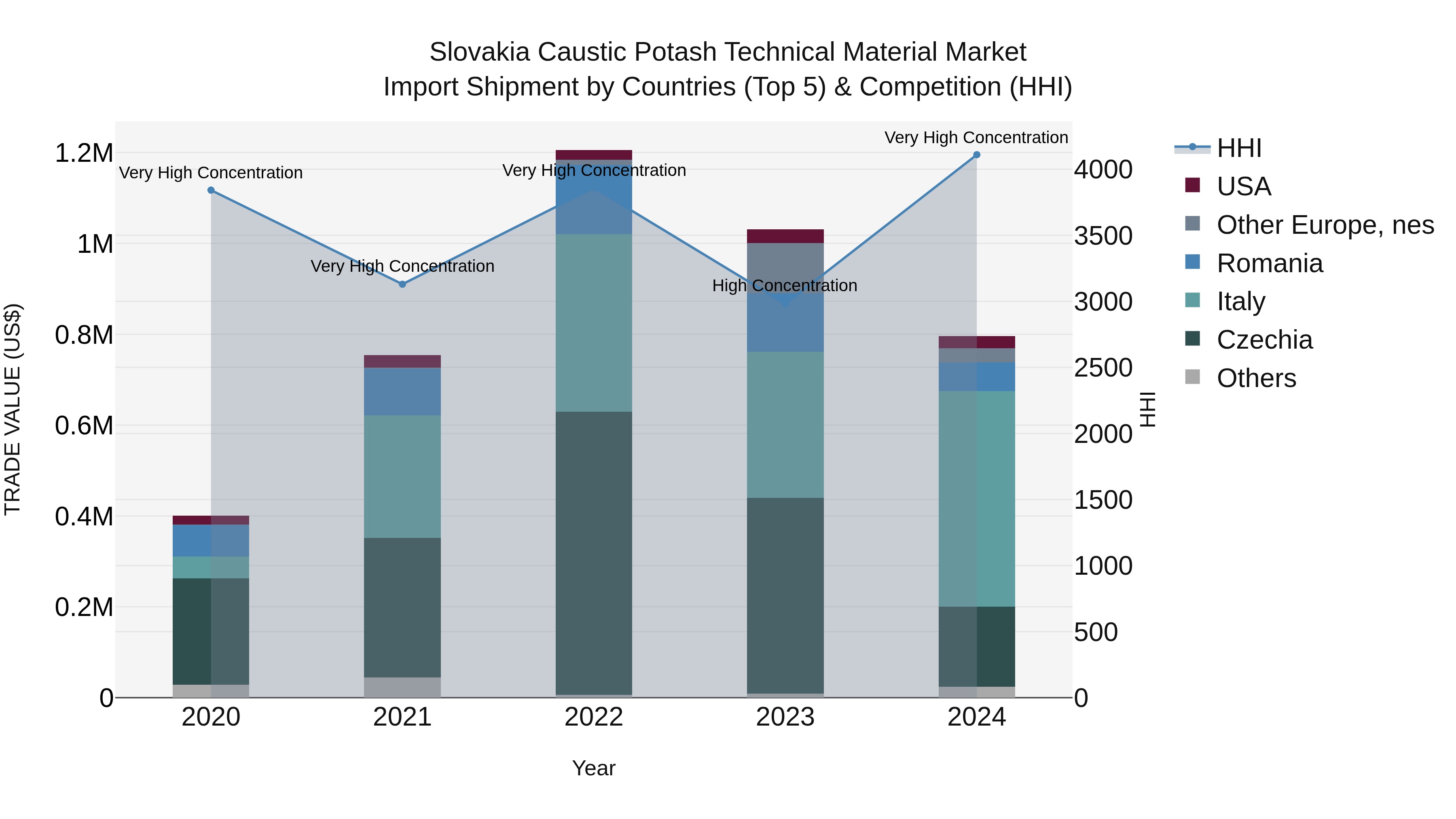 Slovakia Caustic Potash Technical Material Market Top 5 Importing Countries and Market Competition (HHI) Analysis