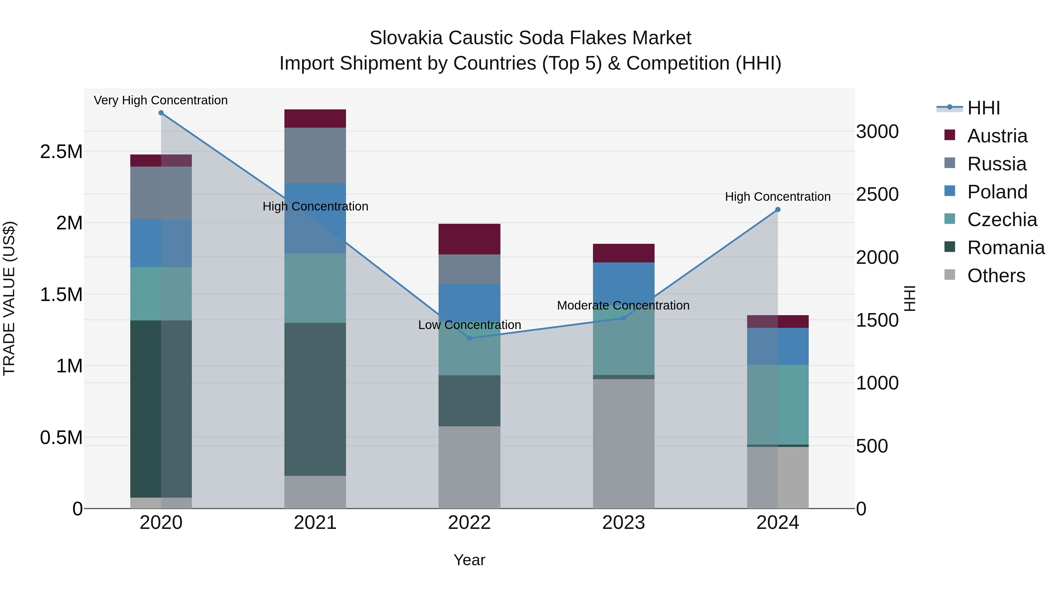 Slovakia Caustic Soda Flakes Market Top 5 Importing Countries and Market Competition (HHI) Analysis