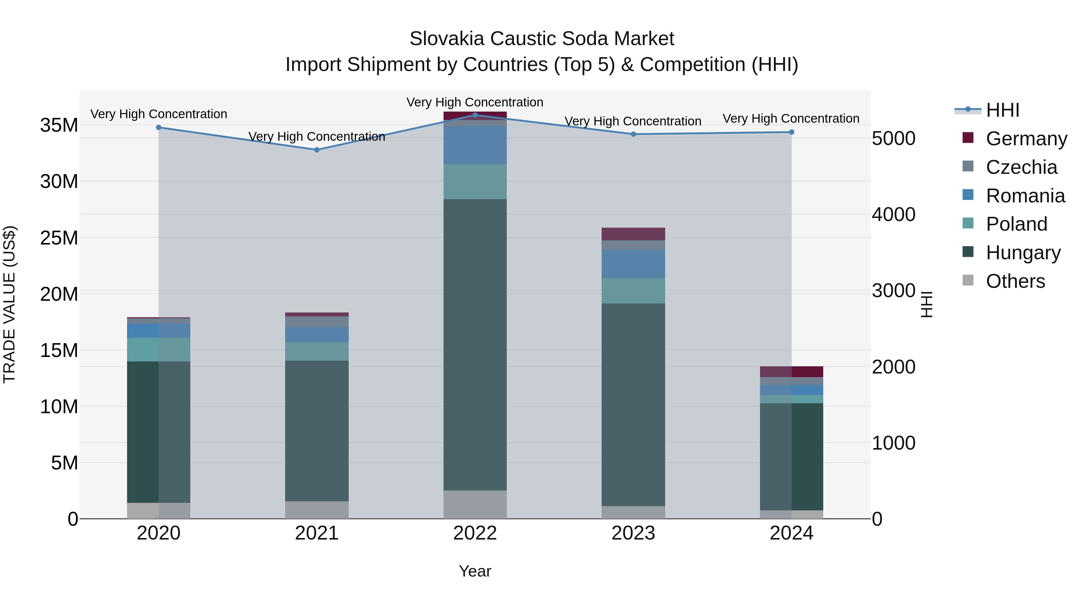 Slovakia Caustic Soda Market Top 5 Importing Countries and Market Competition (HHI) Analysis