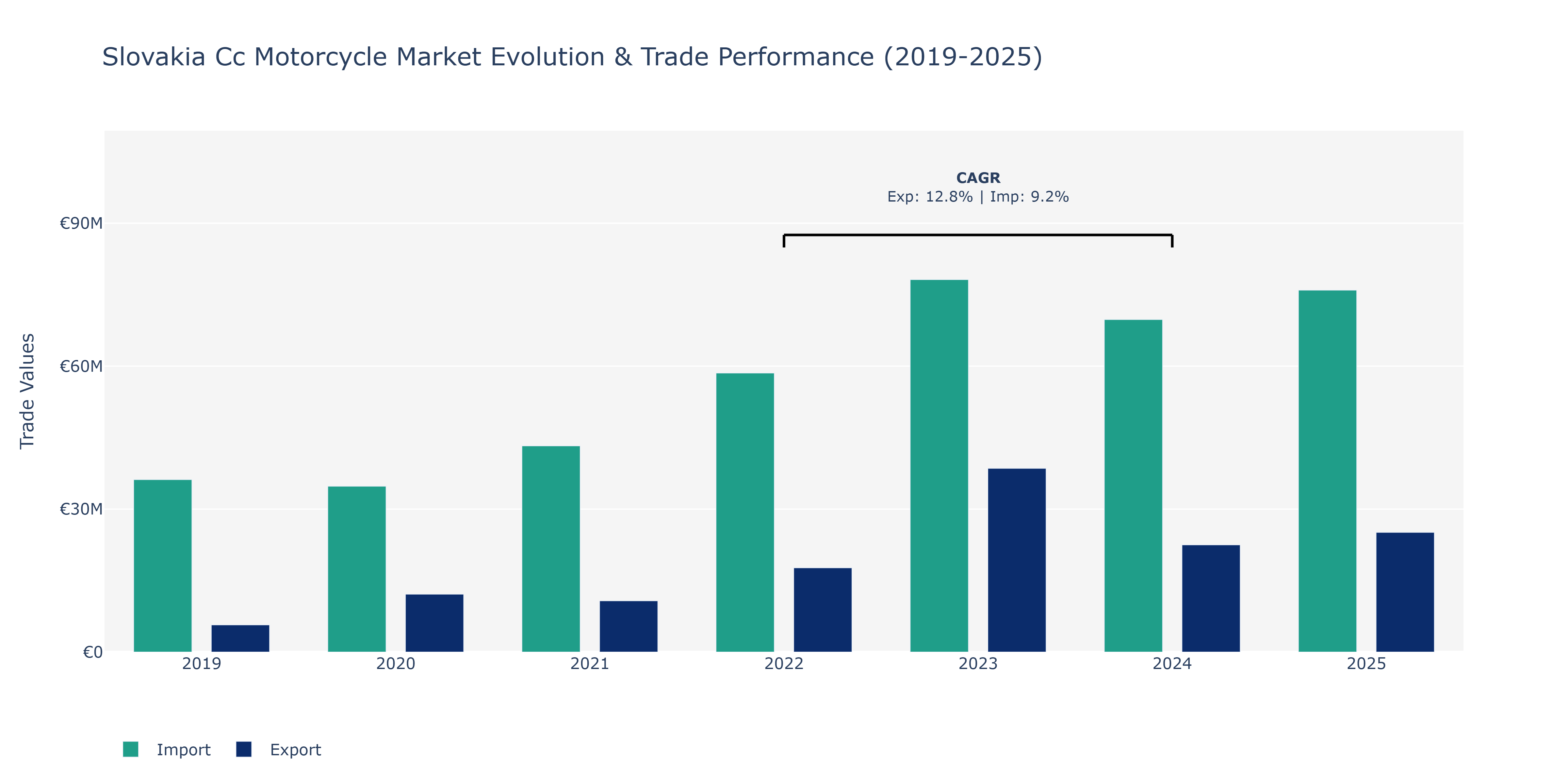 Slovakia Cc Motorcycle Market: Production & Trade Performance (2019-2025)