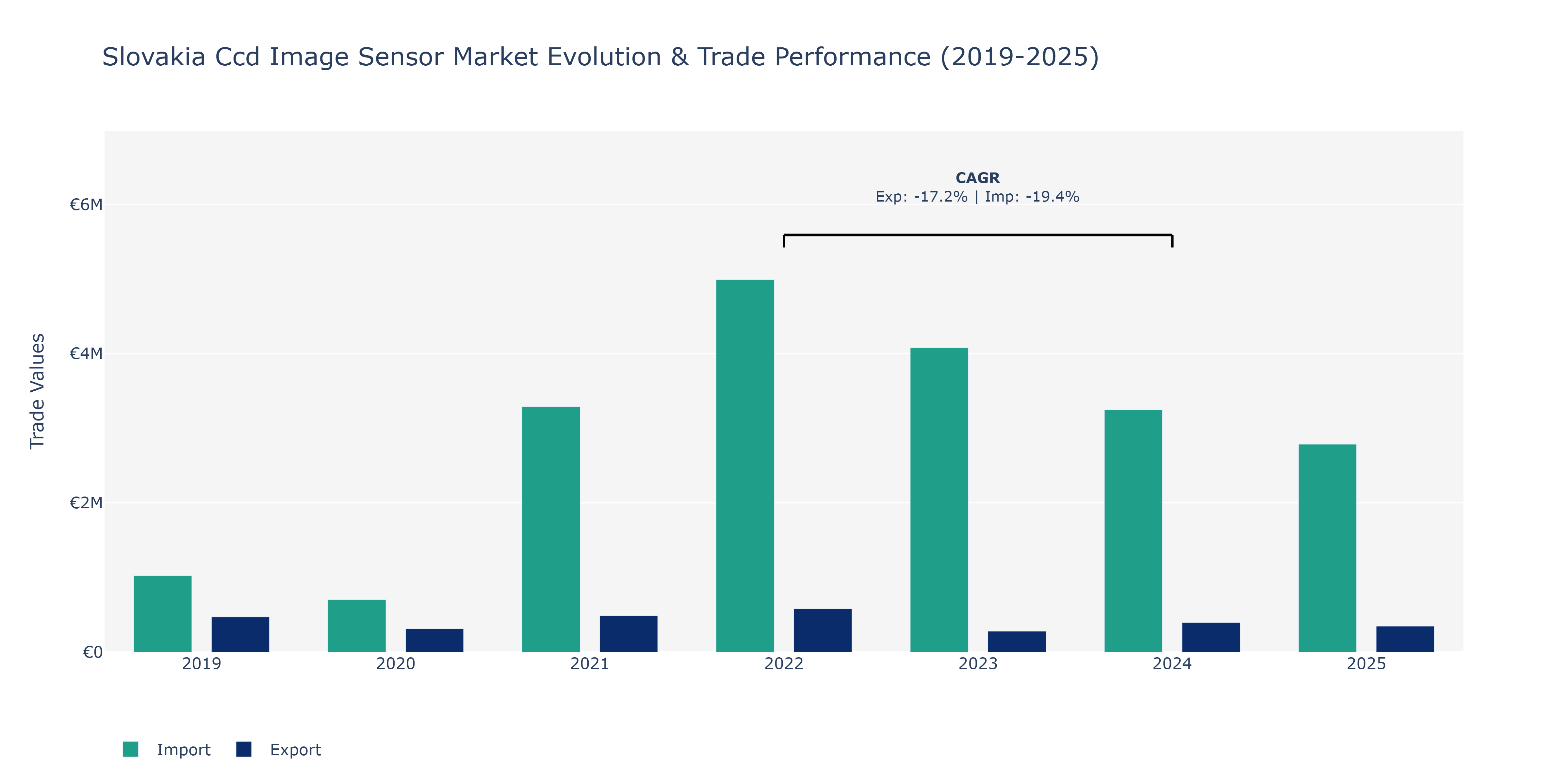 Slovakia Ccd Image Sensor Market: Production & Trade Performance (2019-2025)