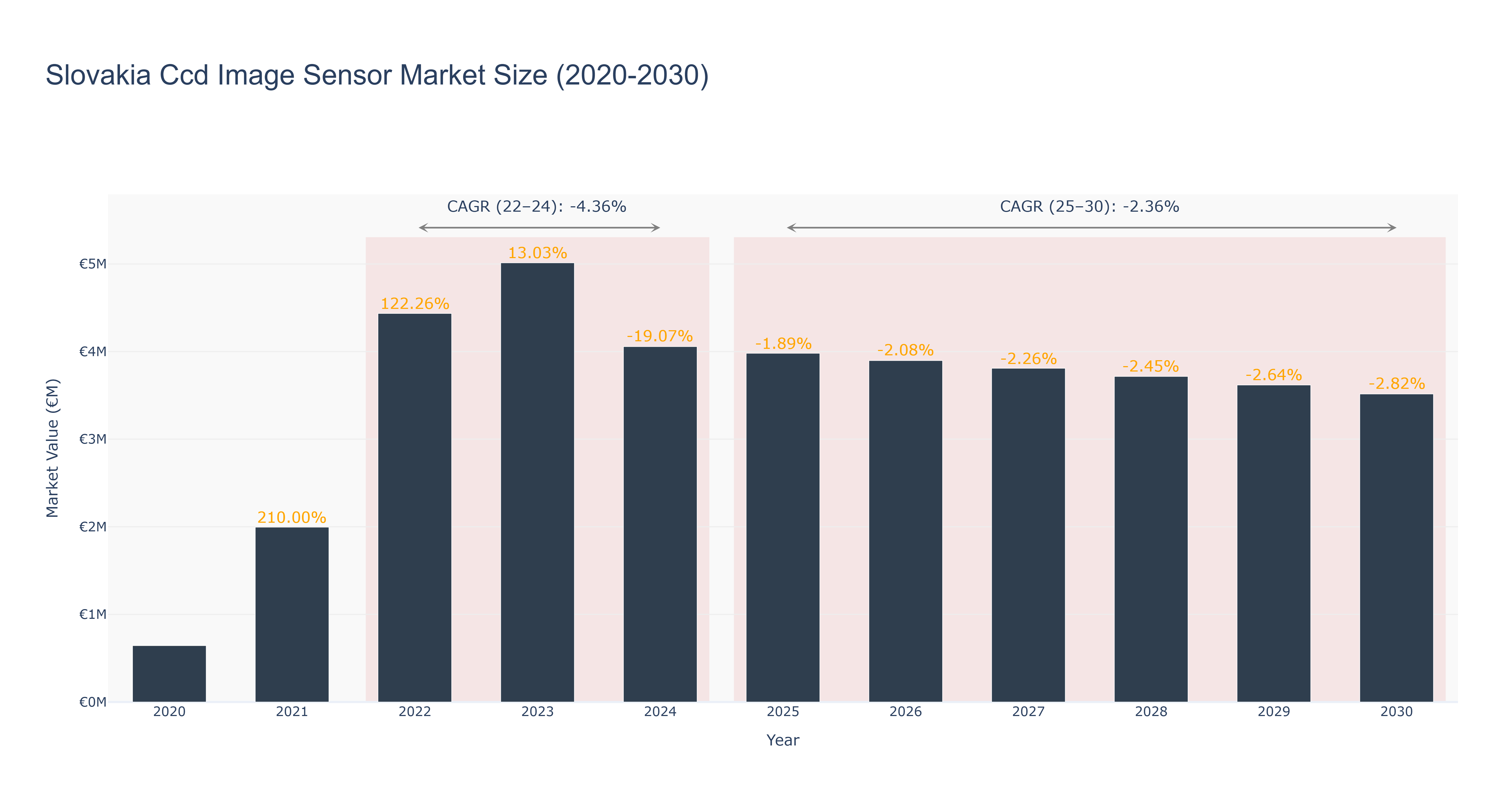 Slovakia Ccd Image Sensor Market Size (2020-2030)