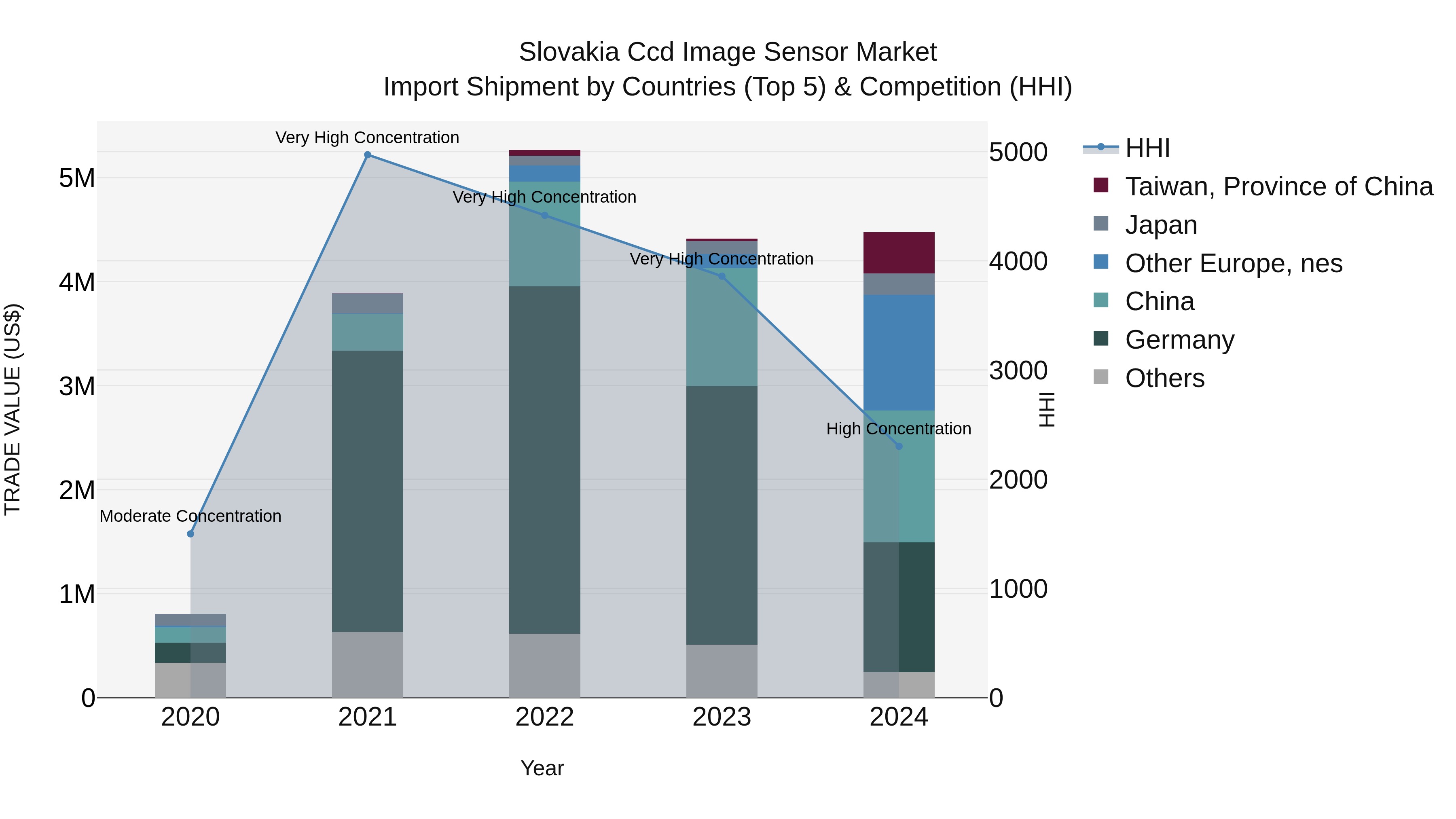 Slovakia Ccd Image Sensor Market Top 5 Importing Countries and Market Competition (HHI) Analysis