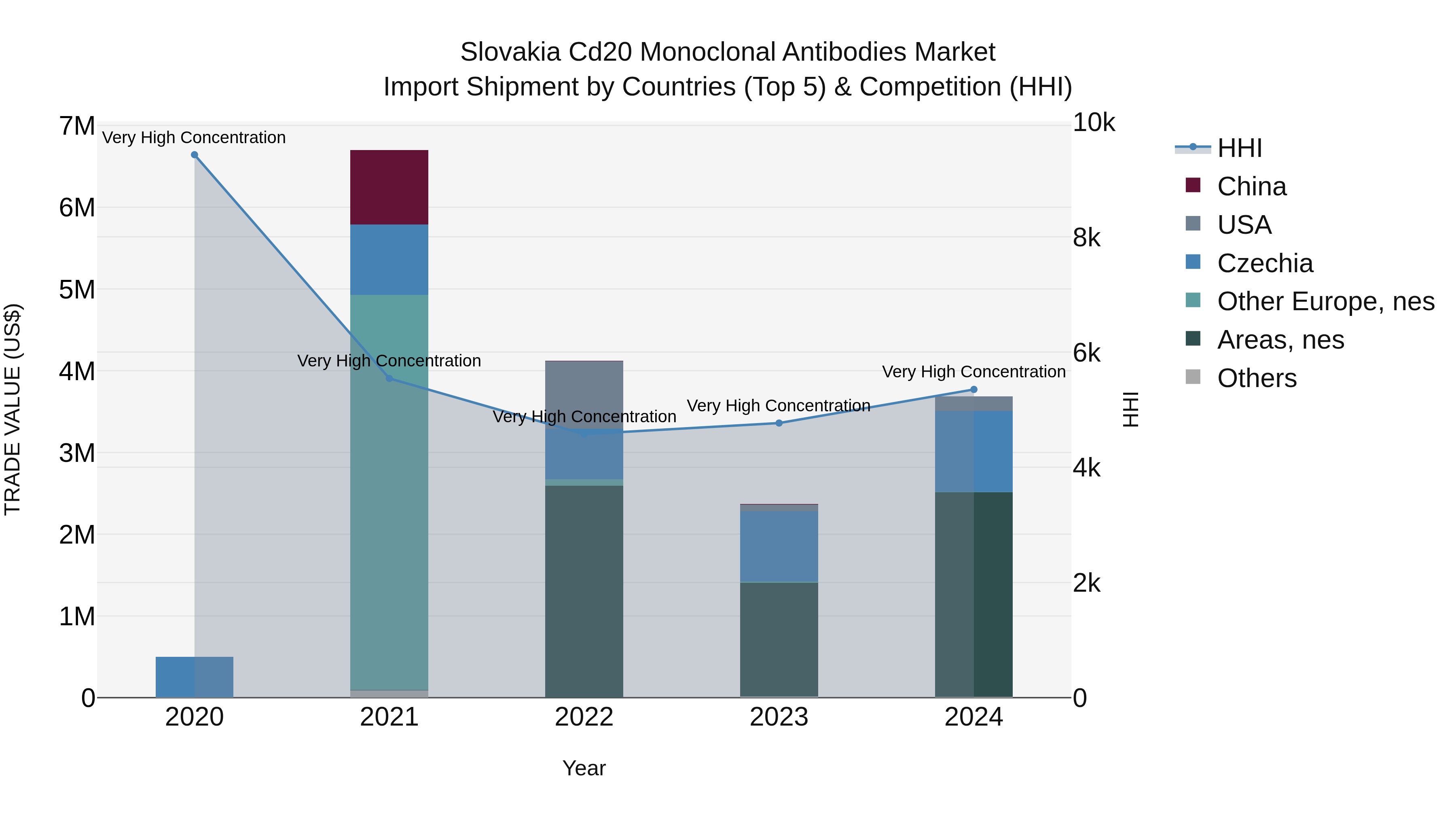 Slovakia Cd20 Monoclonal Antibodies Market Top 5 Importing Countries and Market Competition (HHI) Analysis