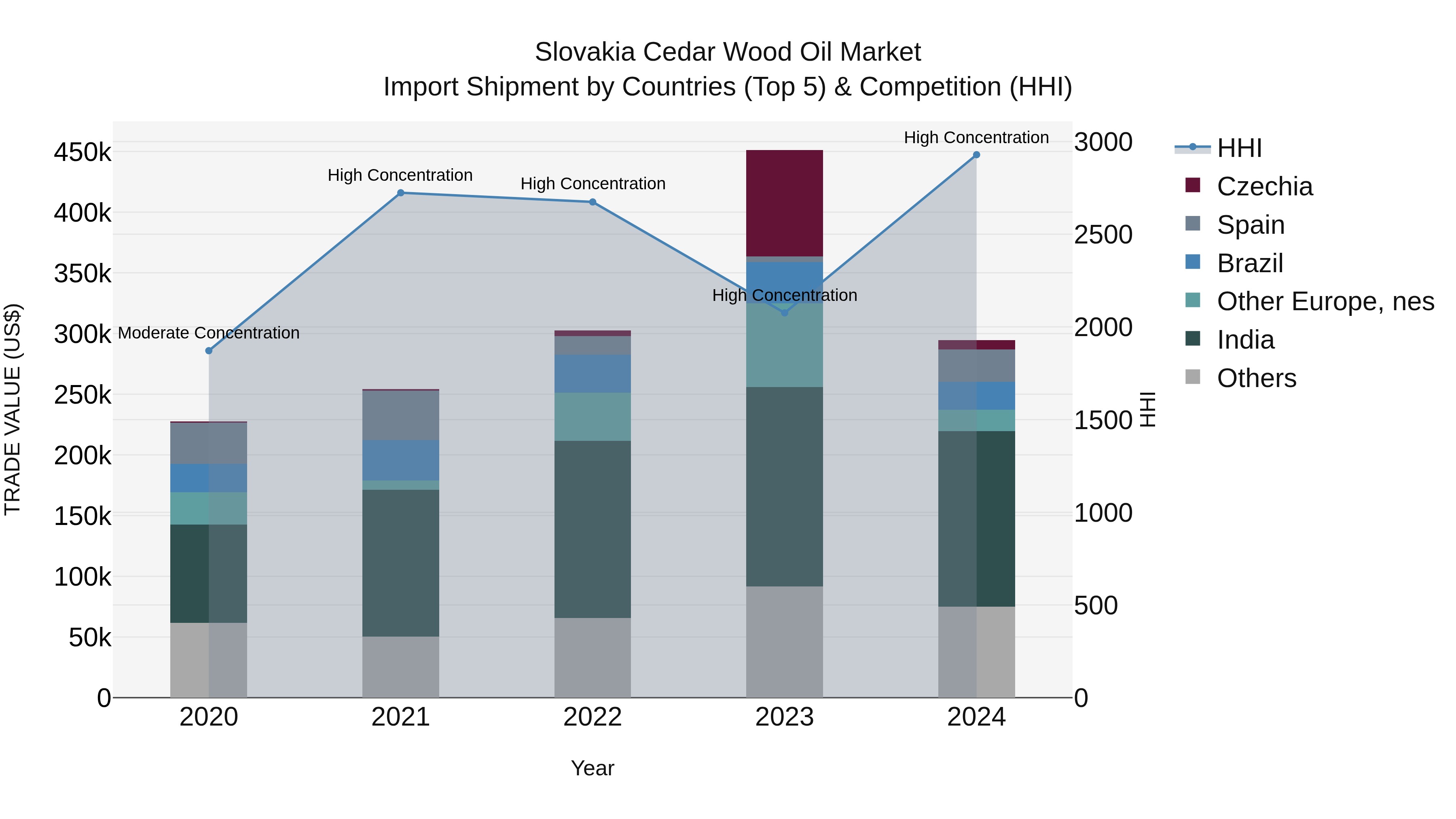 Slovakia Cedar Wood Oil Market Top 5 Importing Countries and Market Competition (HHI) Analysis