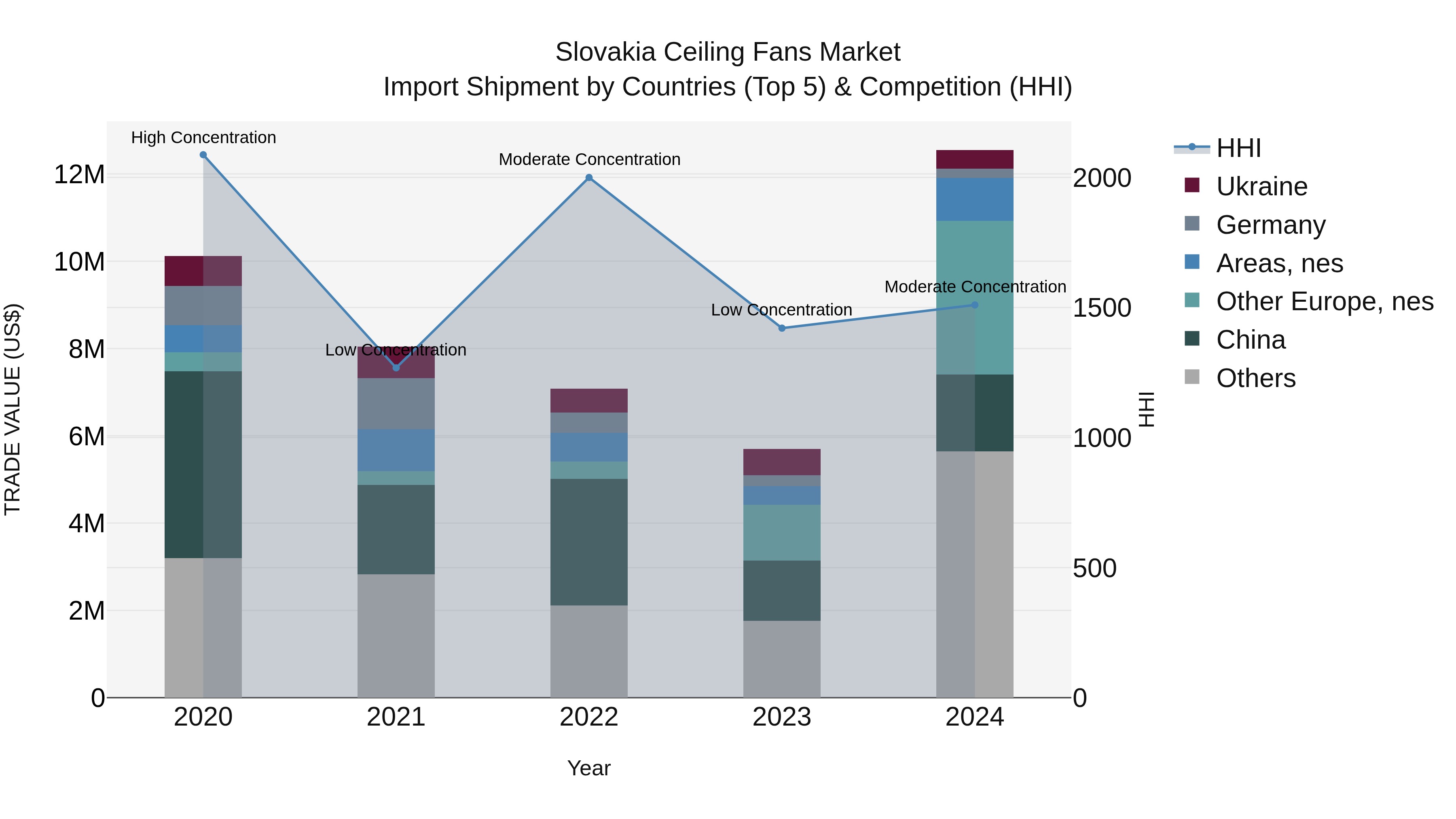 Slovakia Ceiling Fans Market Top 5 Importing Countries and Market Competition (HHI) Analysis